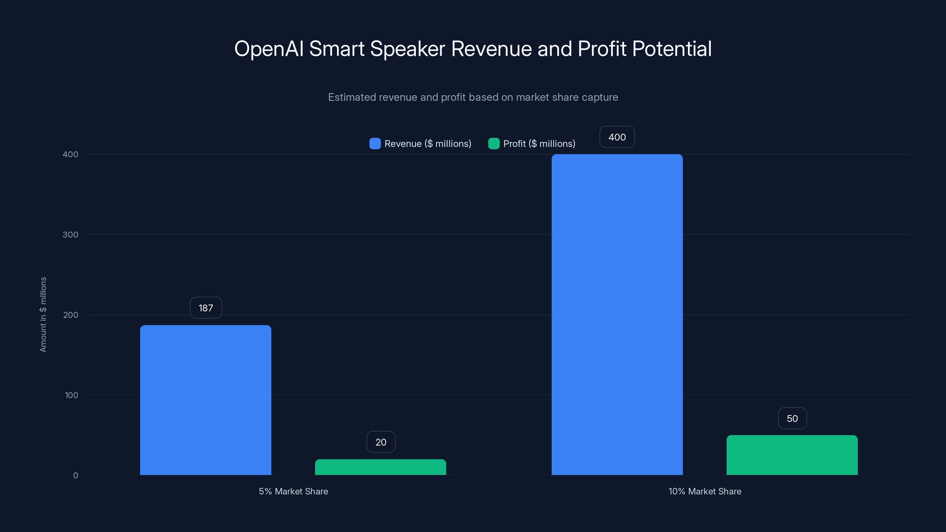 OpenAI Smart Speaker Revenue and Profit Potential