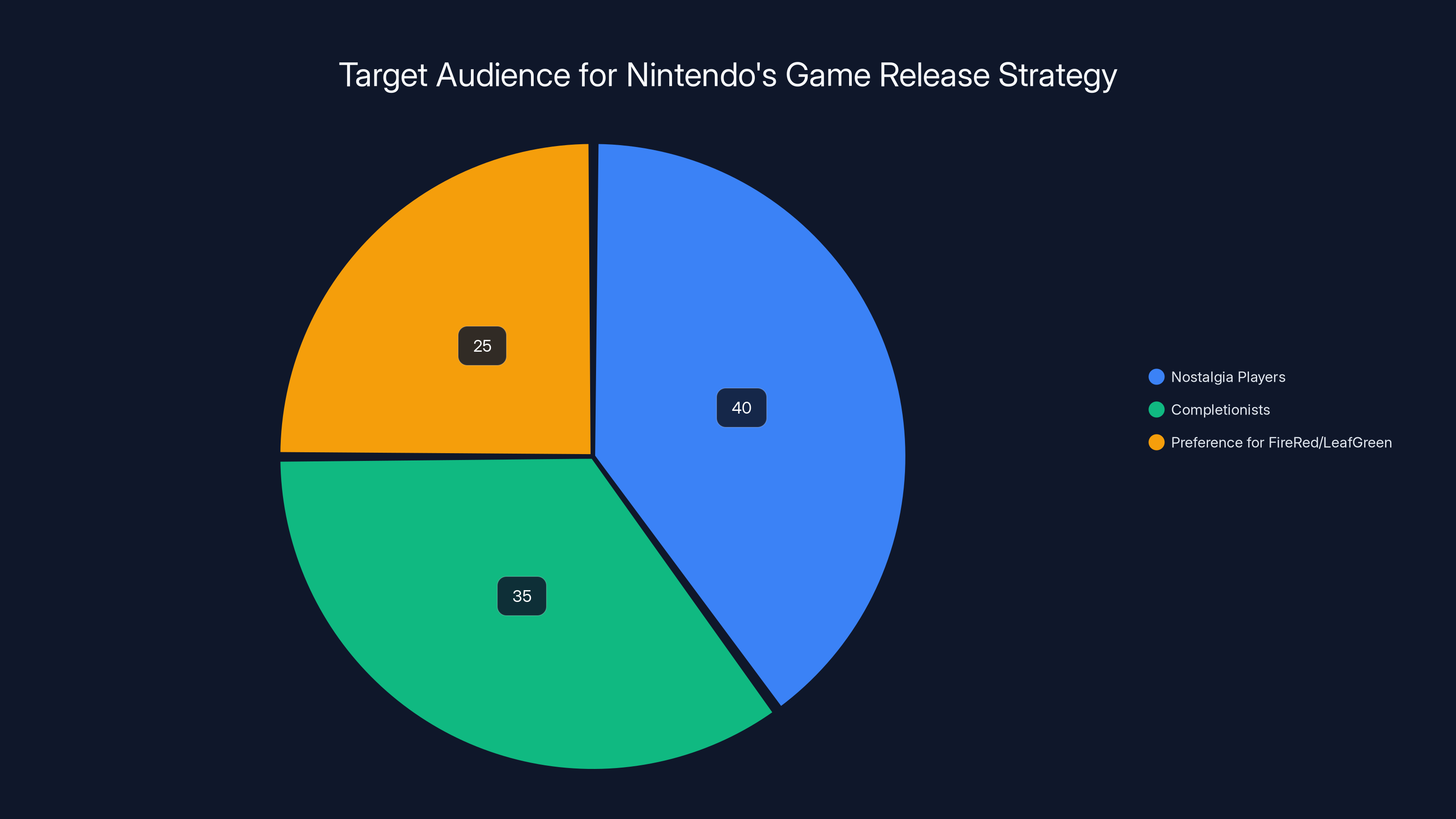 Target Audience for Nintendo's Game Release Strategy