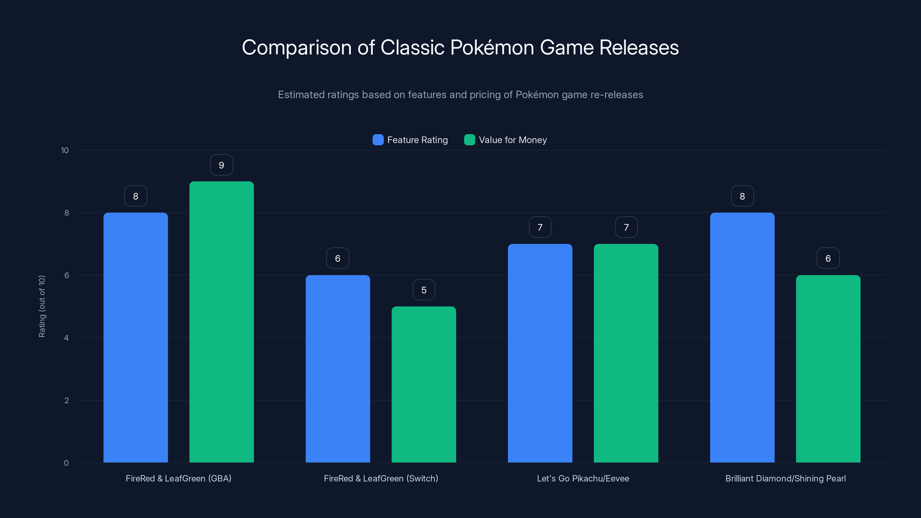 Comparison of Classic Pokémon Game Releases