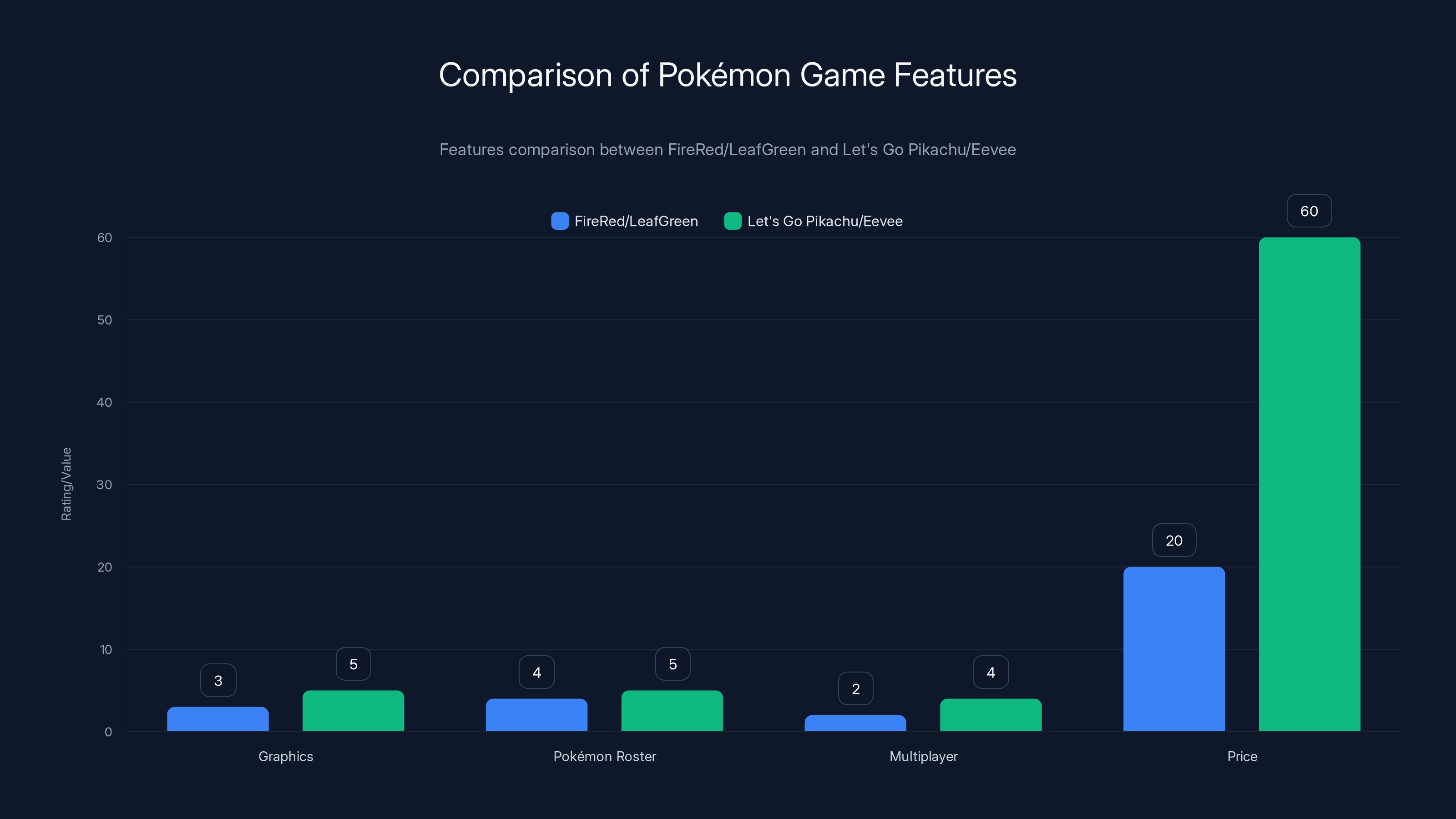 Comparison of Pokémon Game Features
