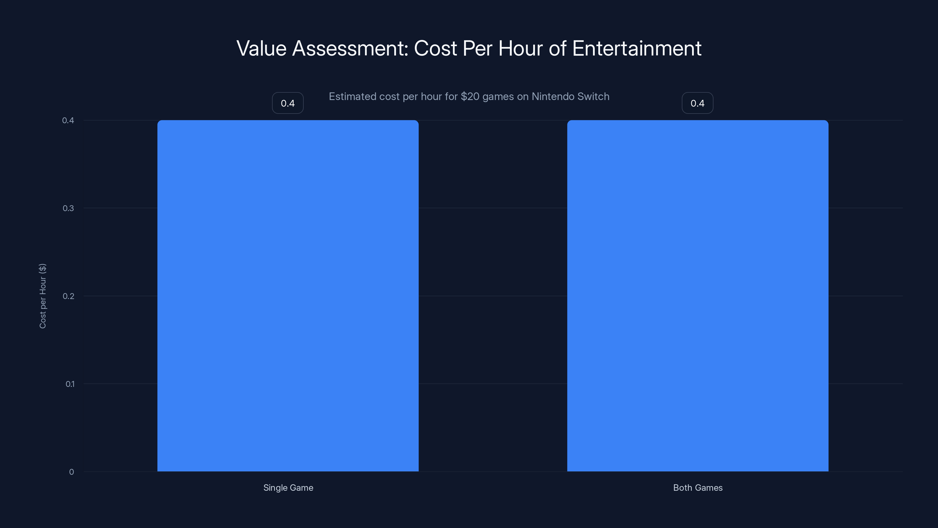 Value Assessment: Cost Per Hour of Entertainment
