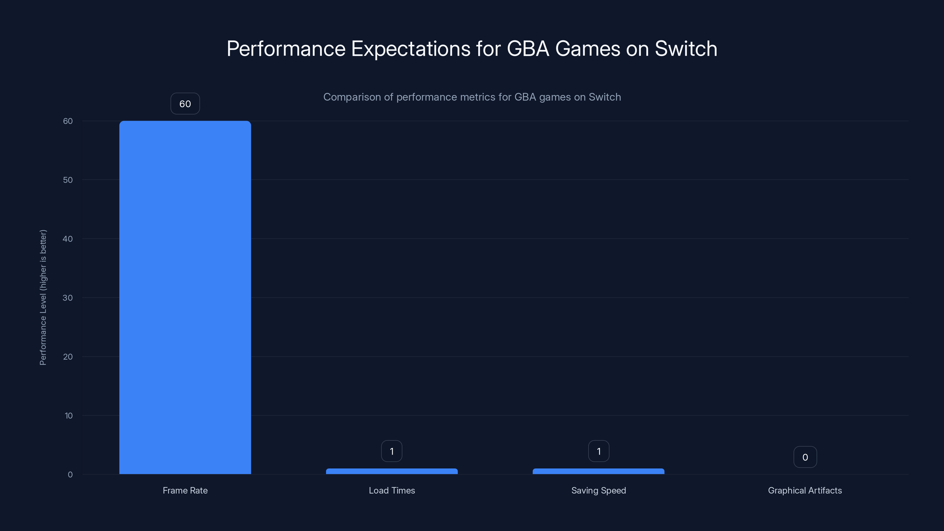 Performance Expectations for GBA Games on Switch