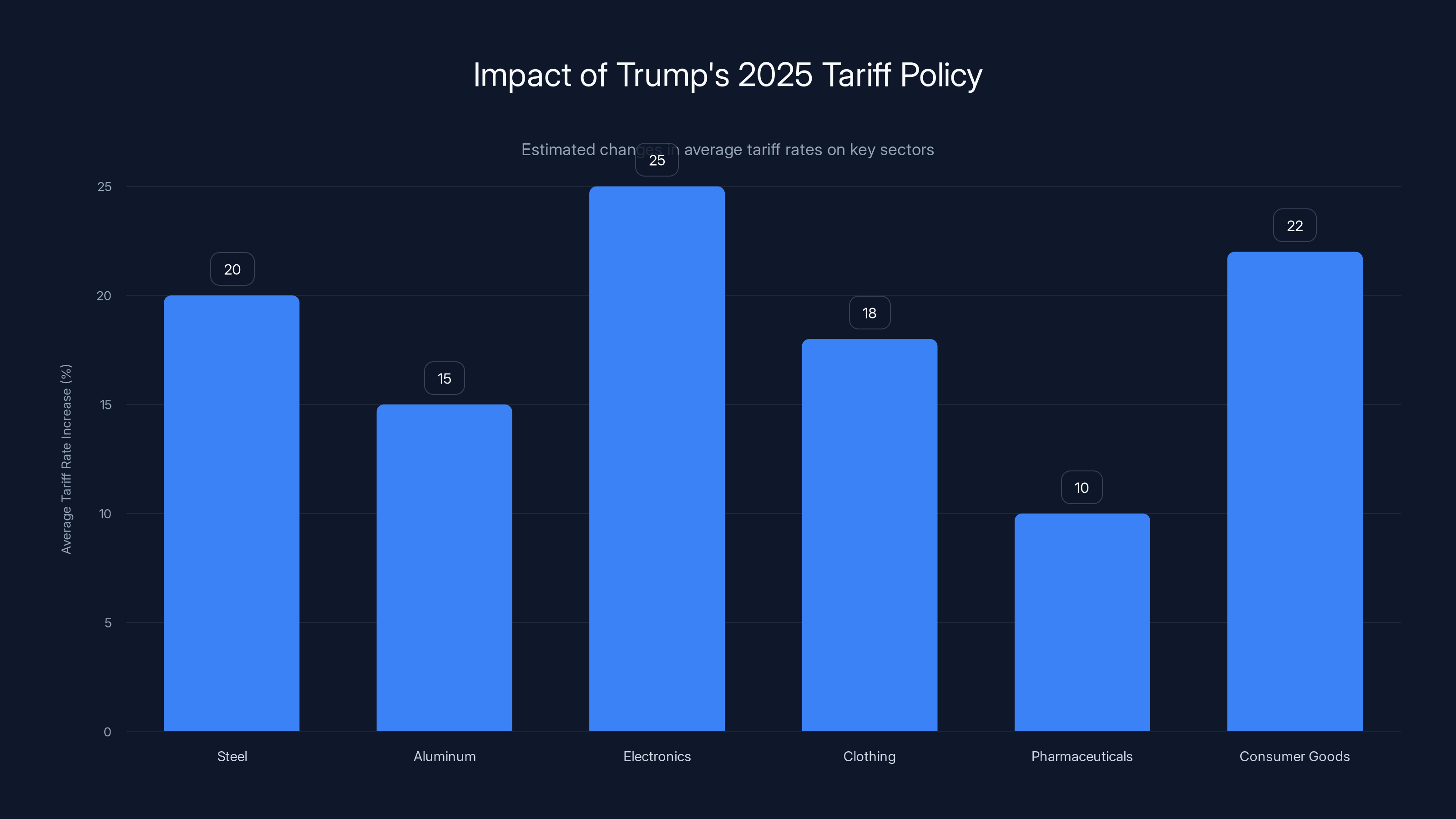 Impact of Trump's 2025 Tariff Policy