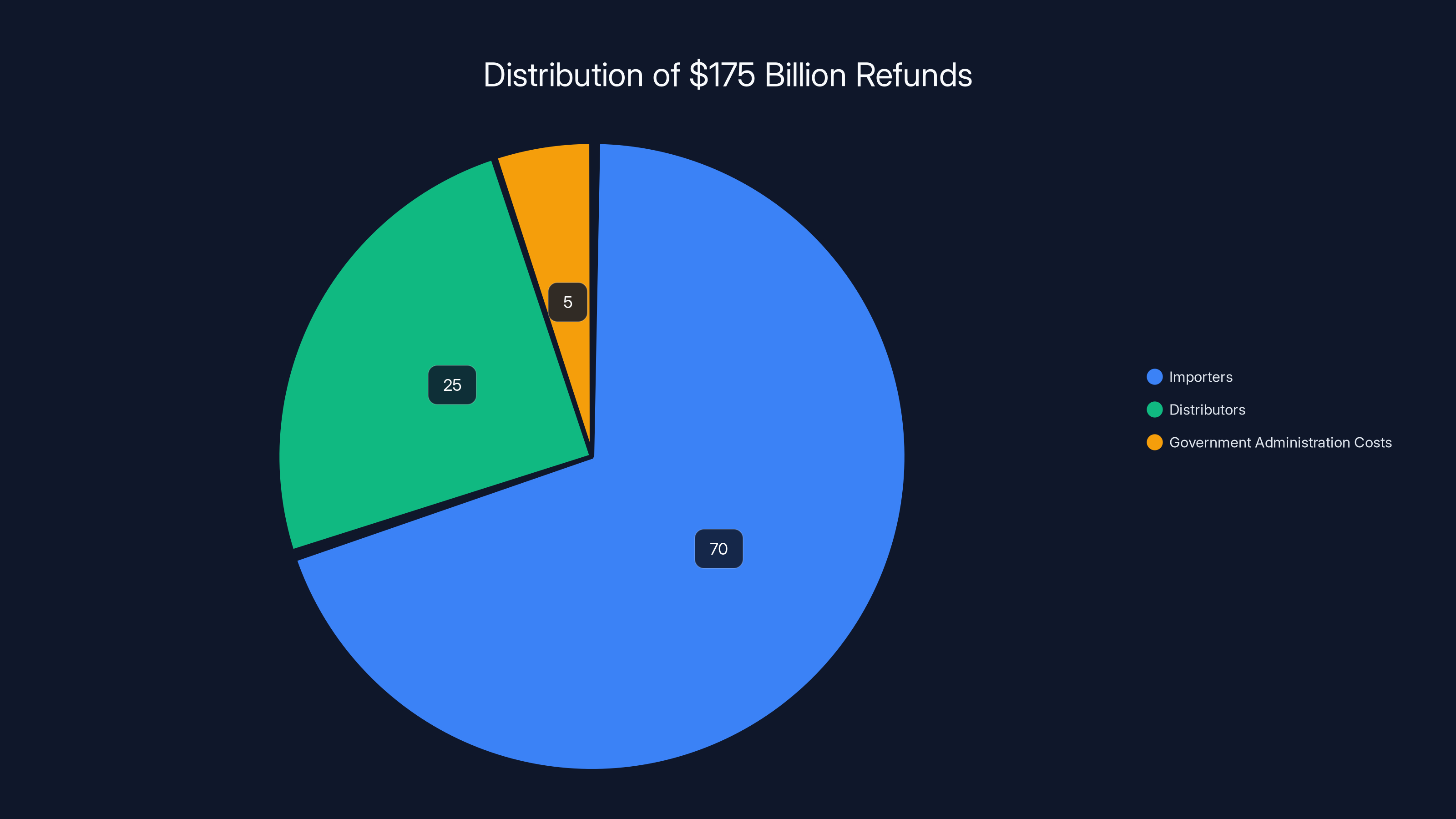 Distribution of $175 Billion Refunds