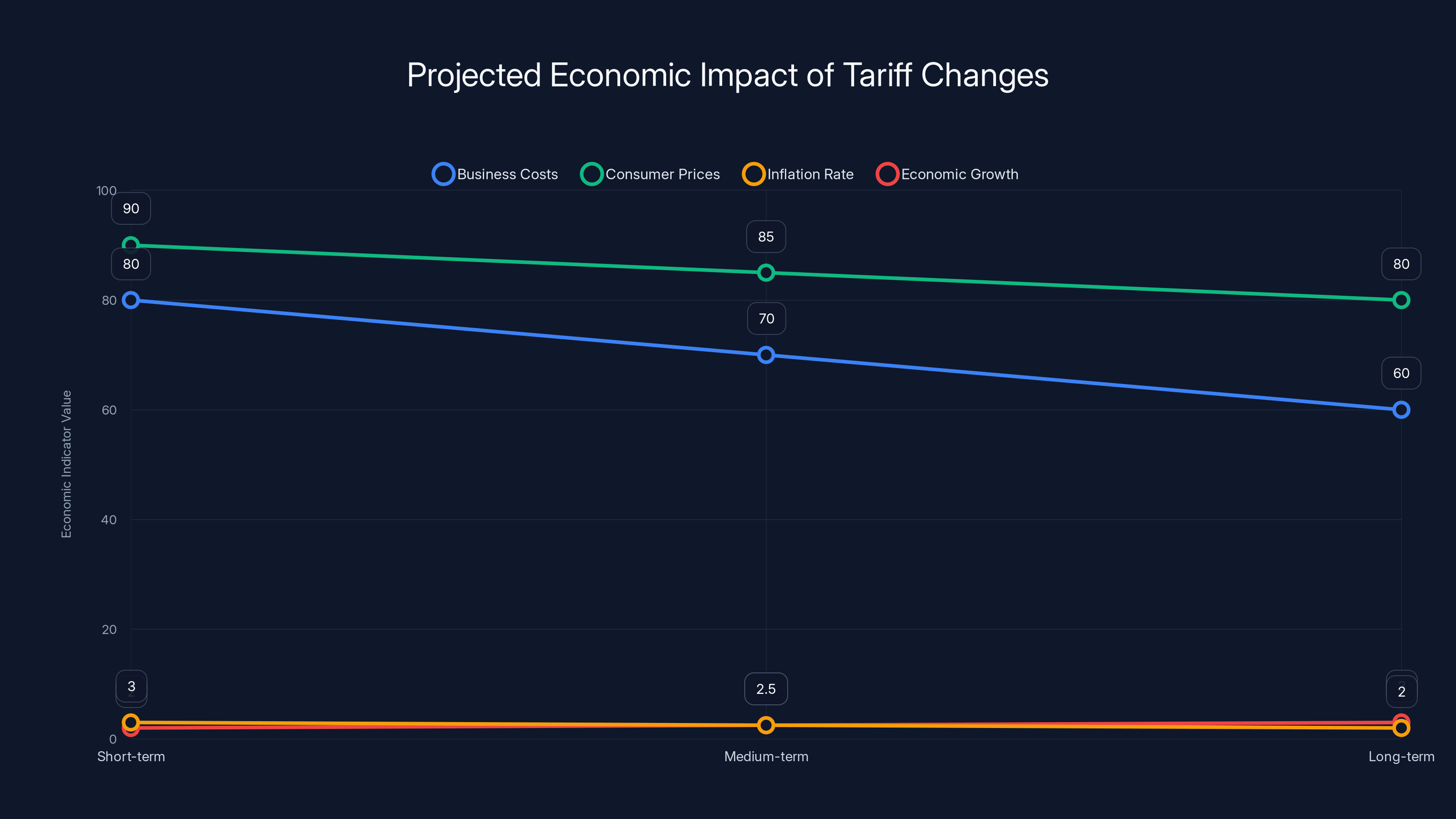Projected Economic Impact of Tariff Changes