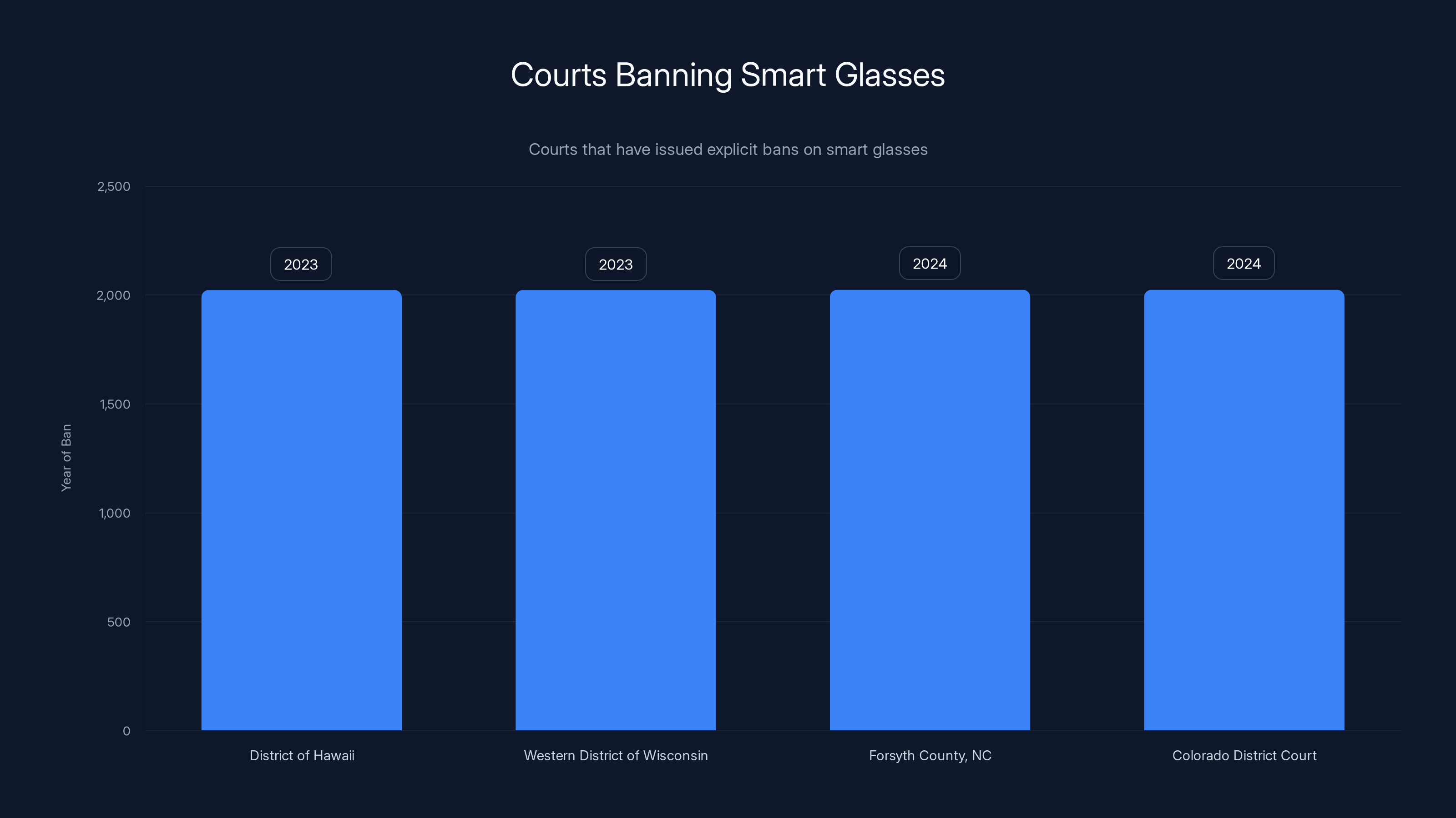 Courts Banning Smart Glasses