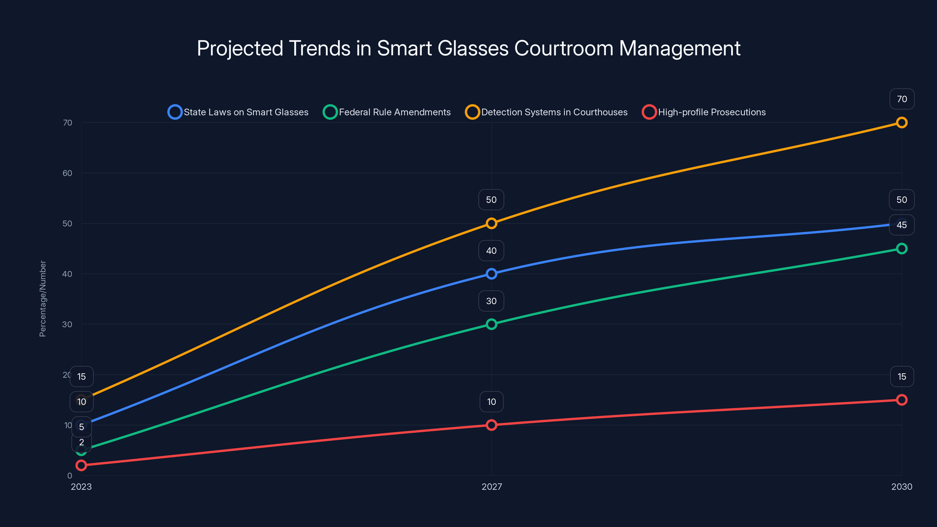Projected Trends in Smart Glasses Courtroom Management