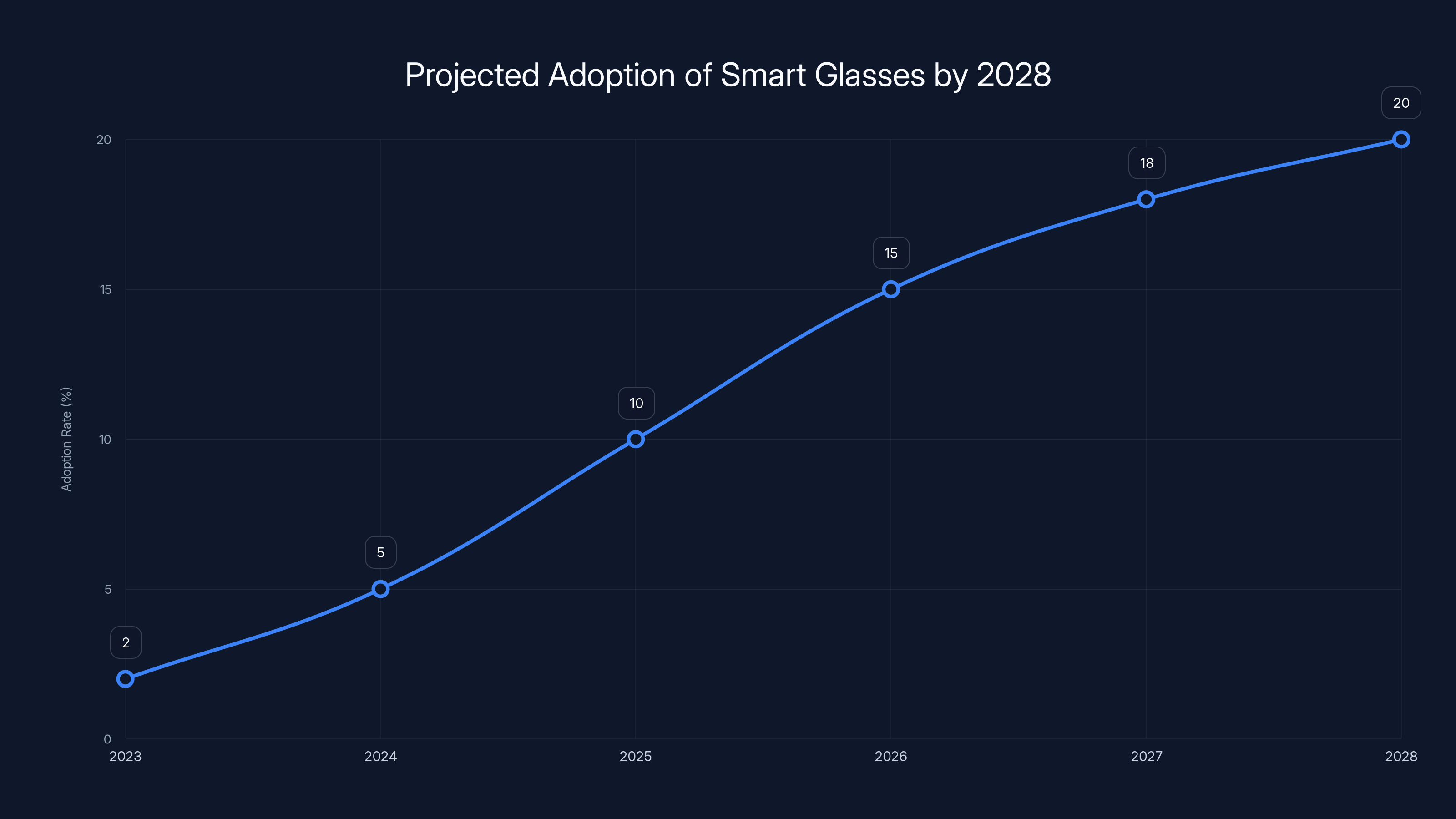 Projected Adoption of Smart Glasses by 2028