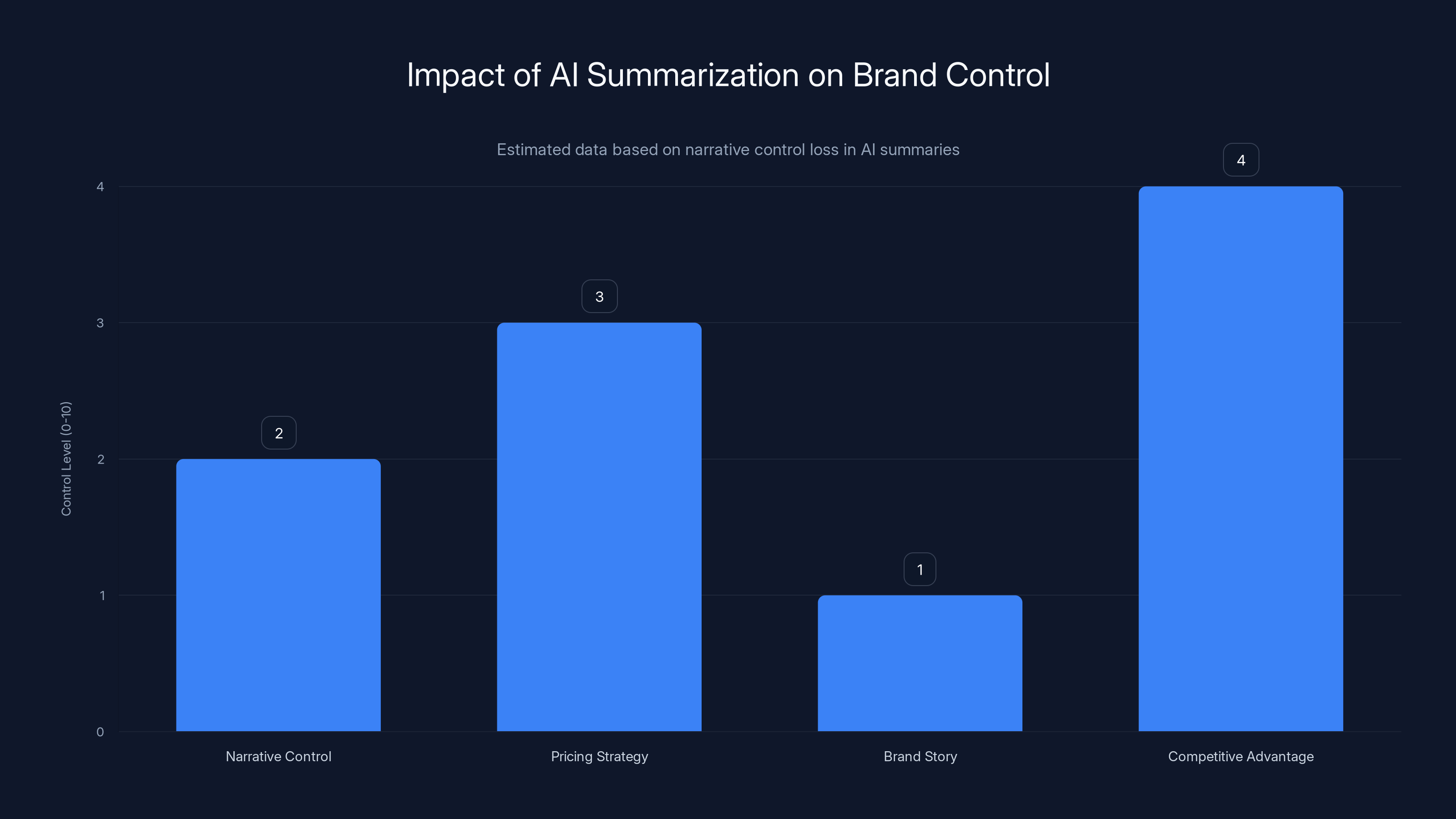 Impact of AI Summarization on Brand Control