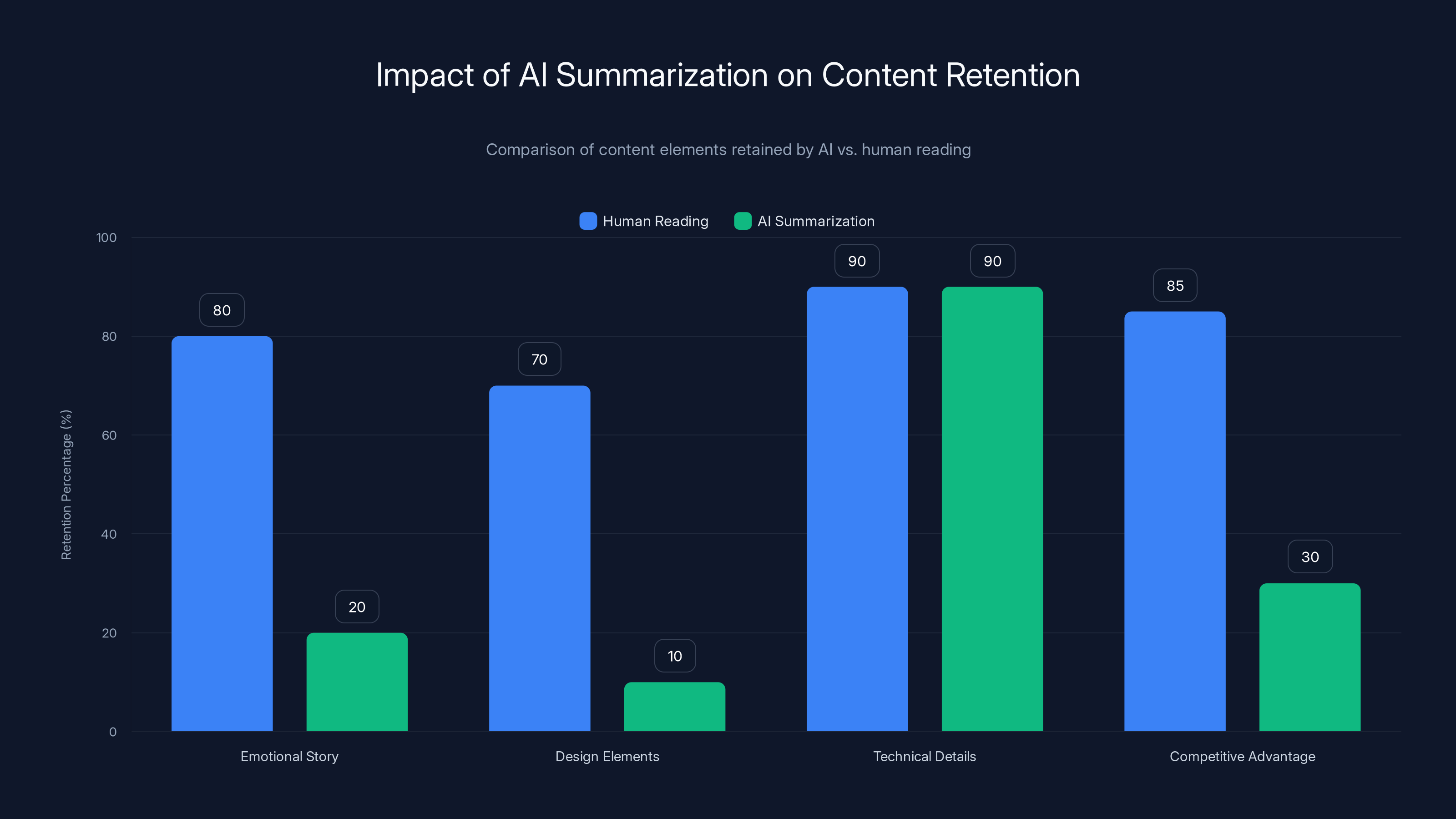 Impact of AI Summarization on Content Retention