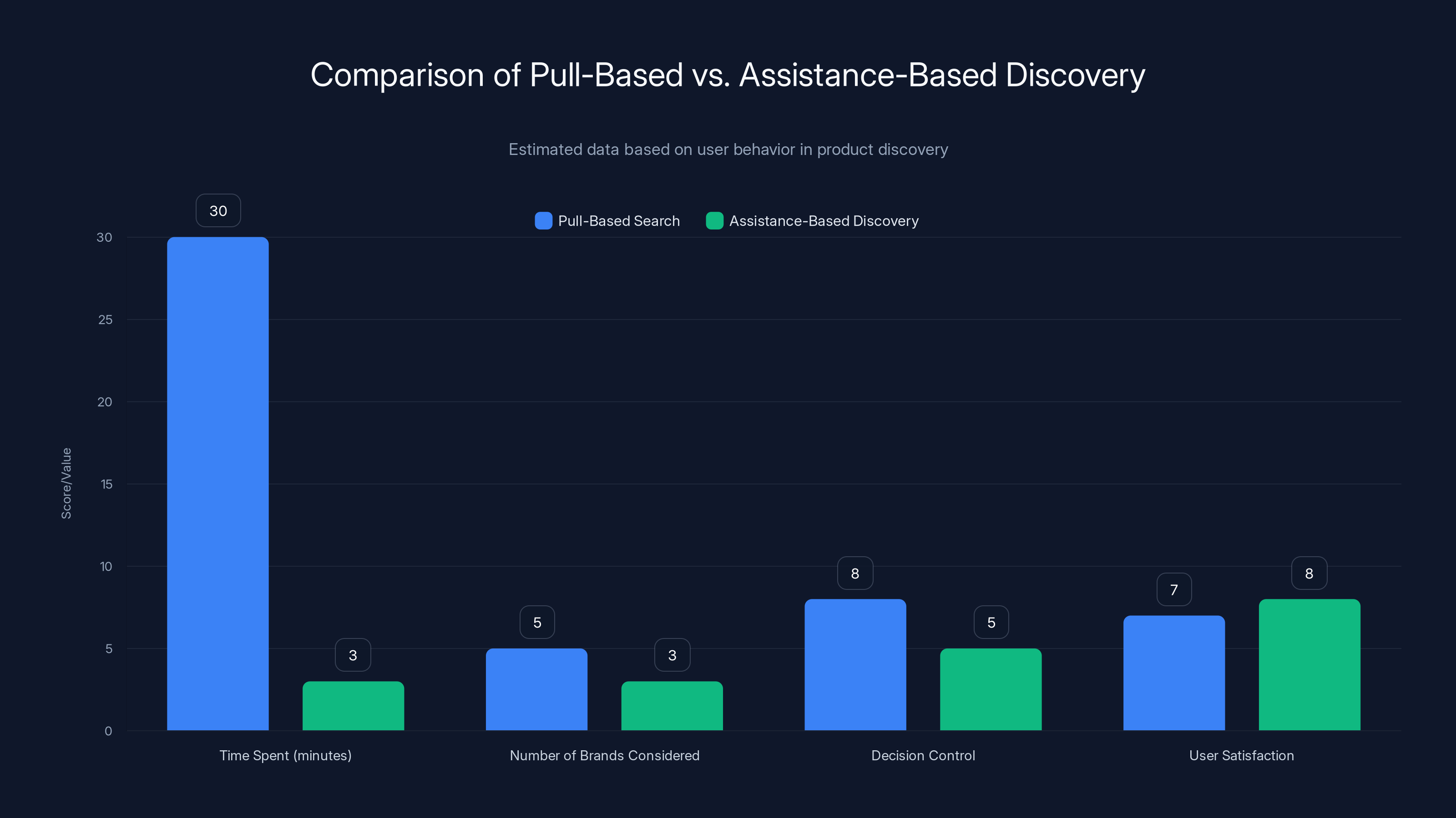 Comparison of Pull-Based vs. Assistance-Based Discovery