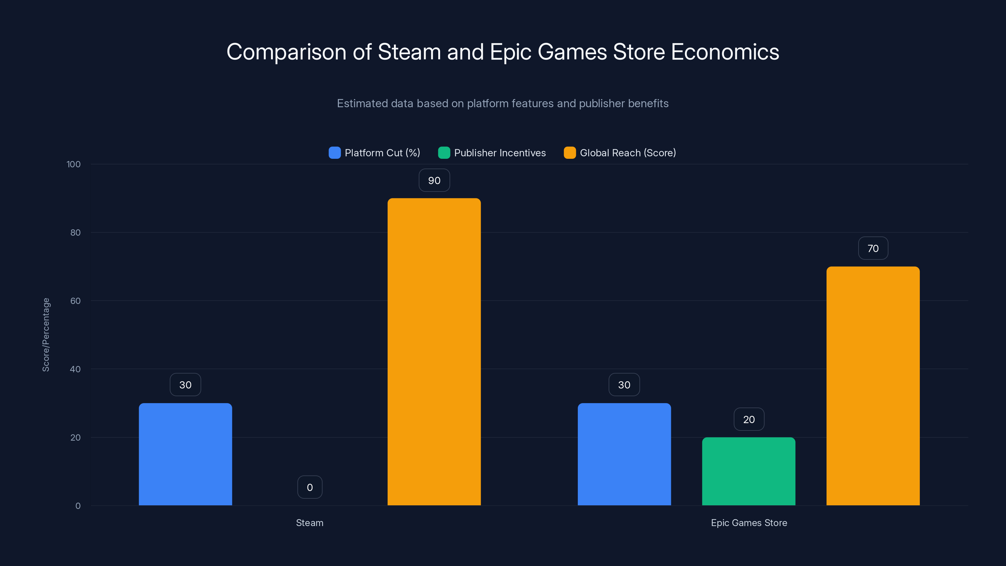 Comparison of Steam and Epic Games Store Economics