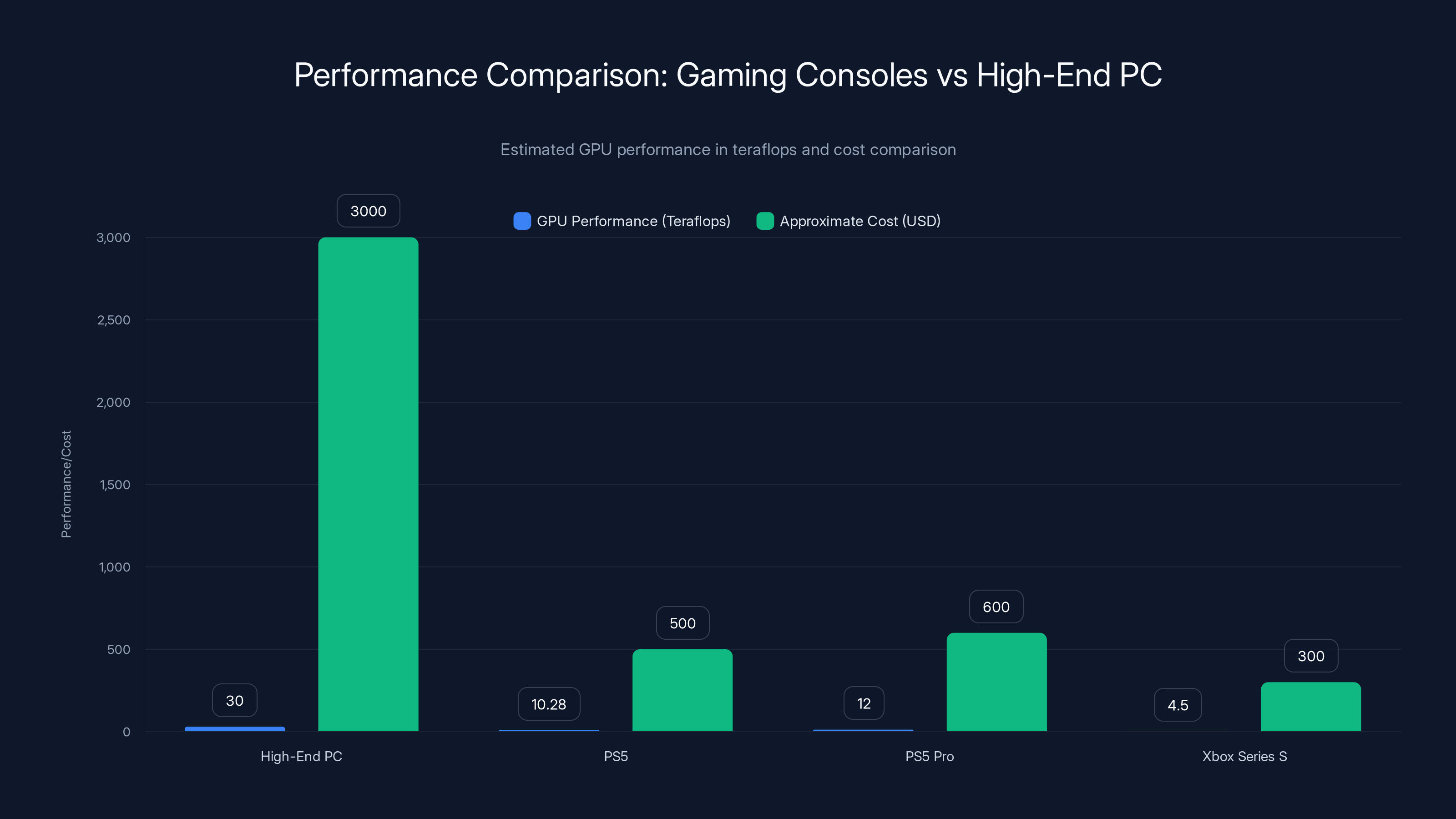 Performance Comparison: Gaming Consoles vs High-End PC
