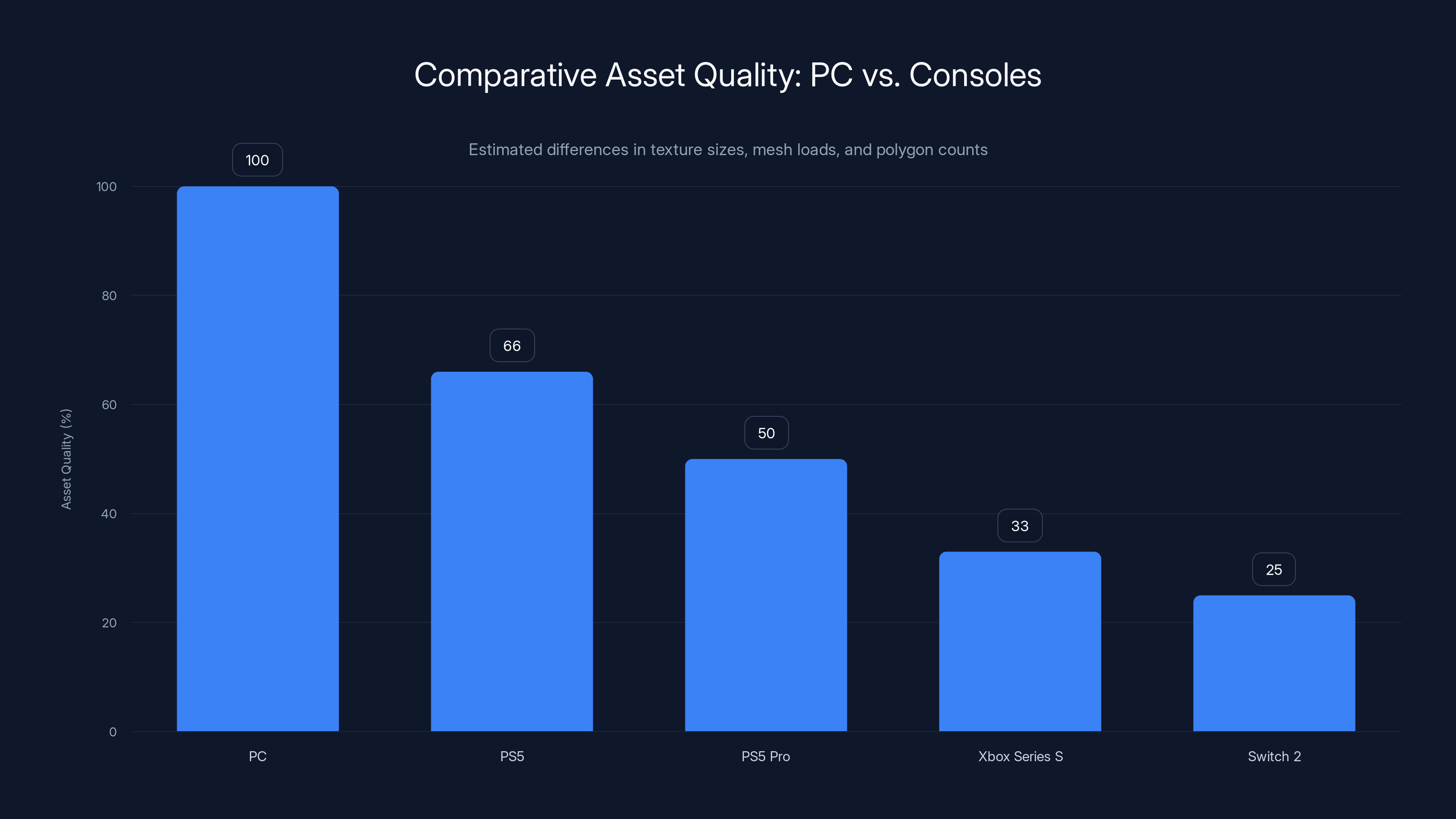 Comparative Asset Quality: PC vs. Consoles