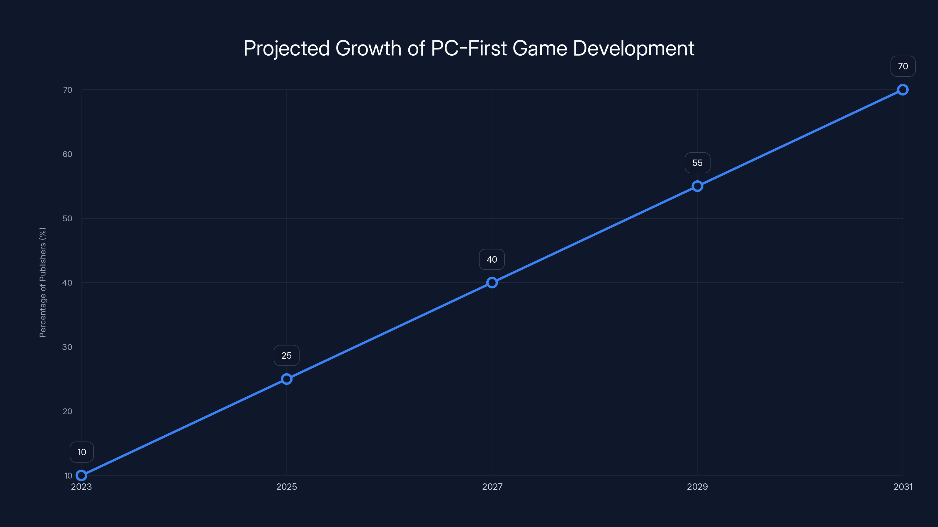 Projected Growth of PC-First Game Development