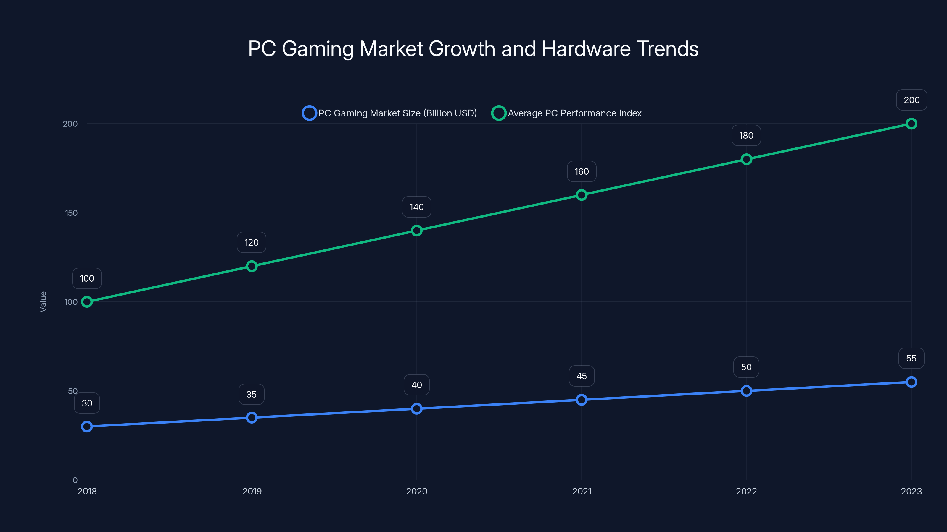 PC Gaming Market Growth and Hardware Trends