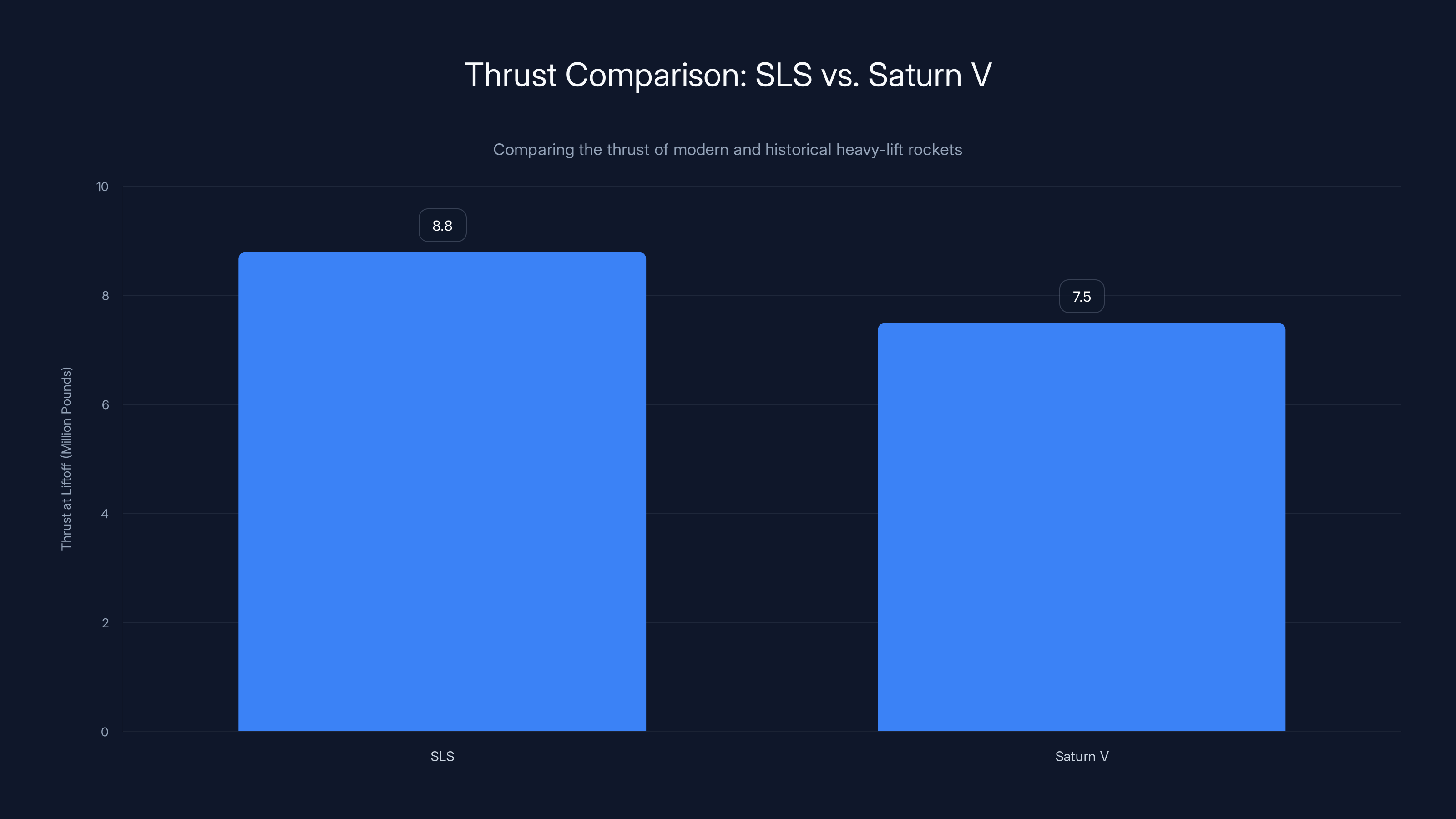 Thrust Comparison: SLS vs. Saturn V