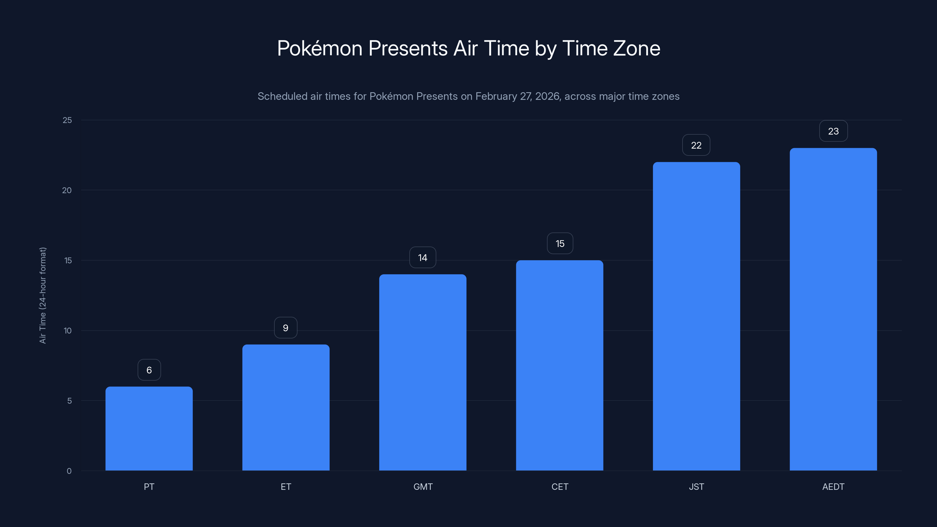 Pokémon Presents Air Time by Time Zone