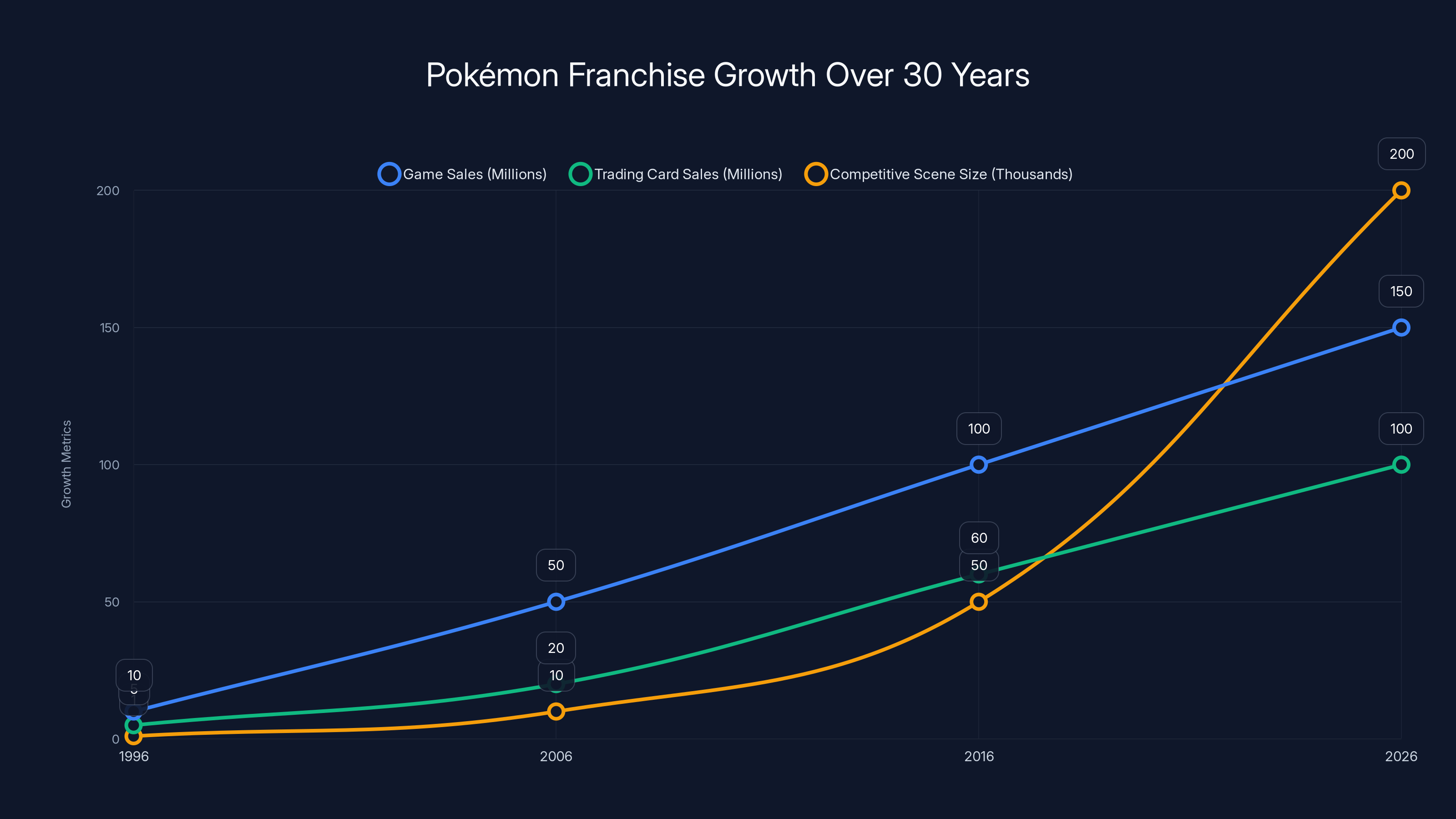 Pokémon Franchise Growth Over 30 Years