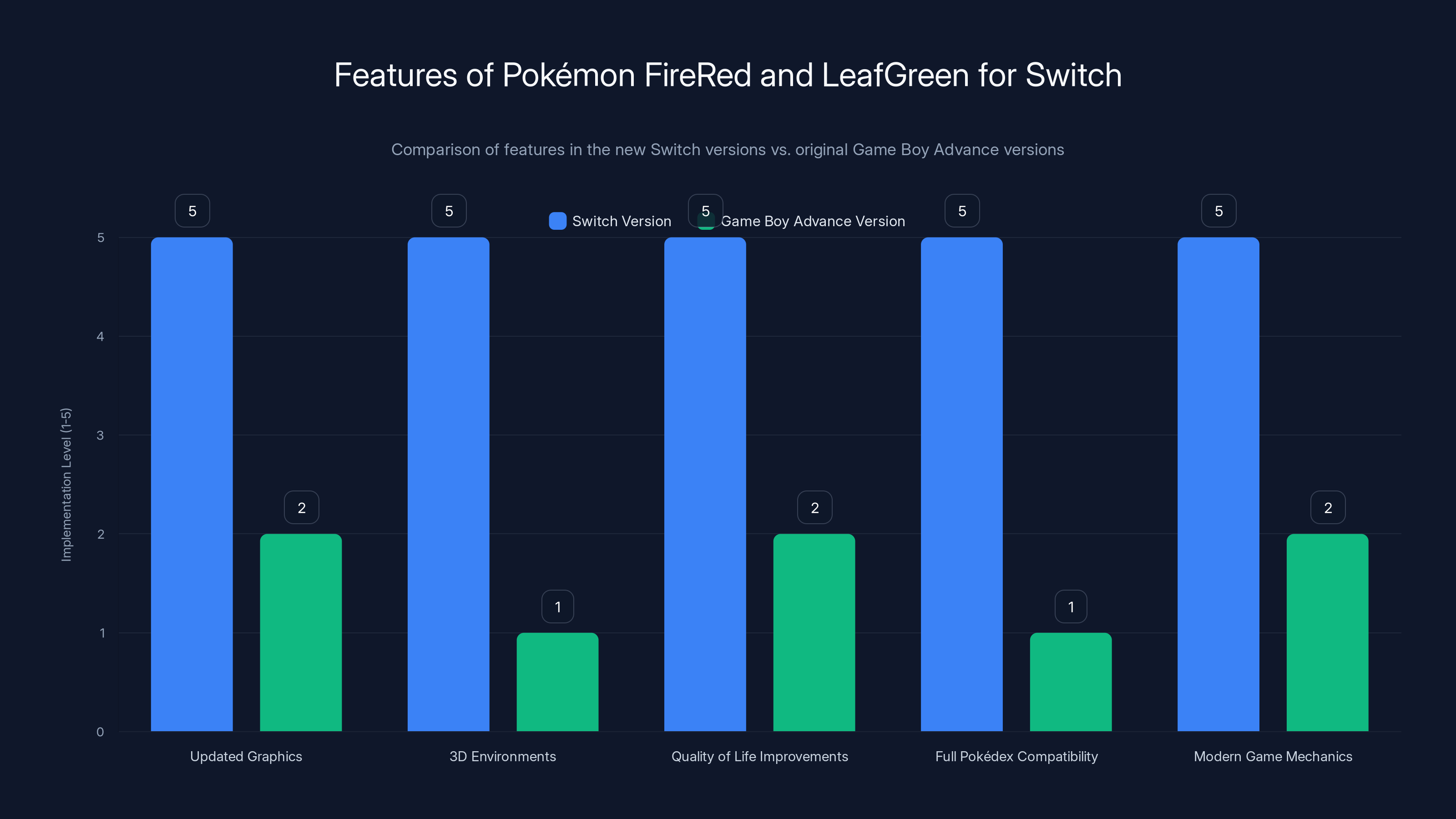 Features of Pokémon FireRed and LeafGreen for Switch