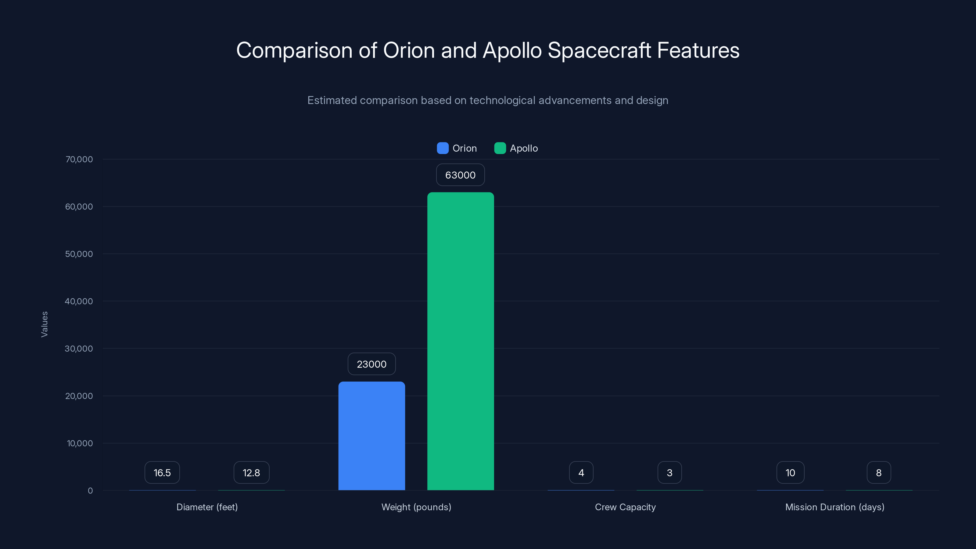 Comparison of Orion and Apollo Spacecraft Features