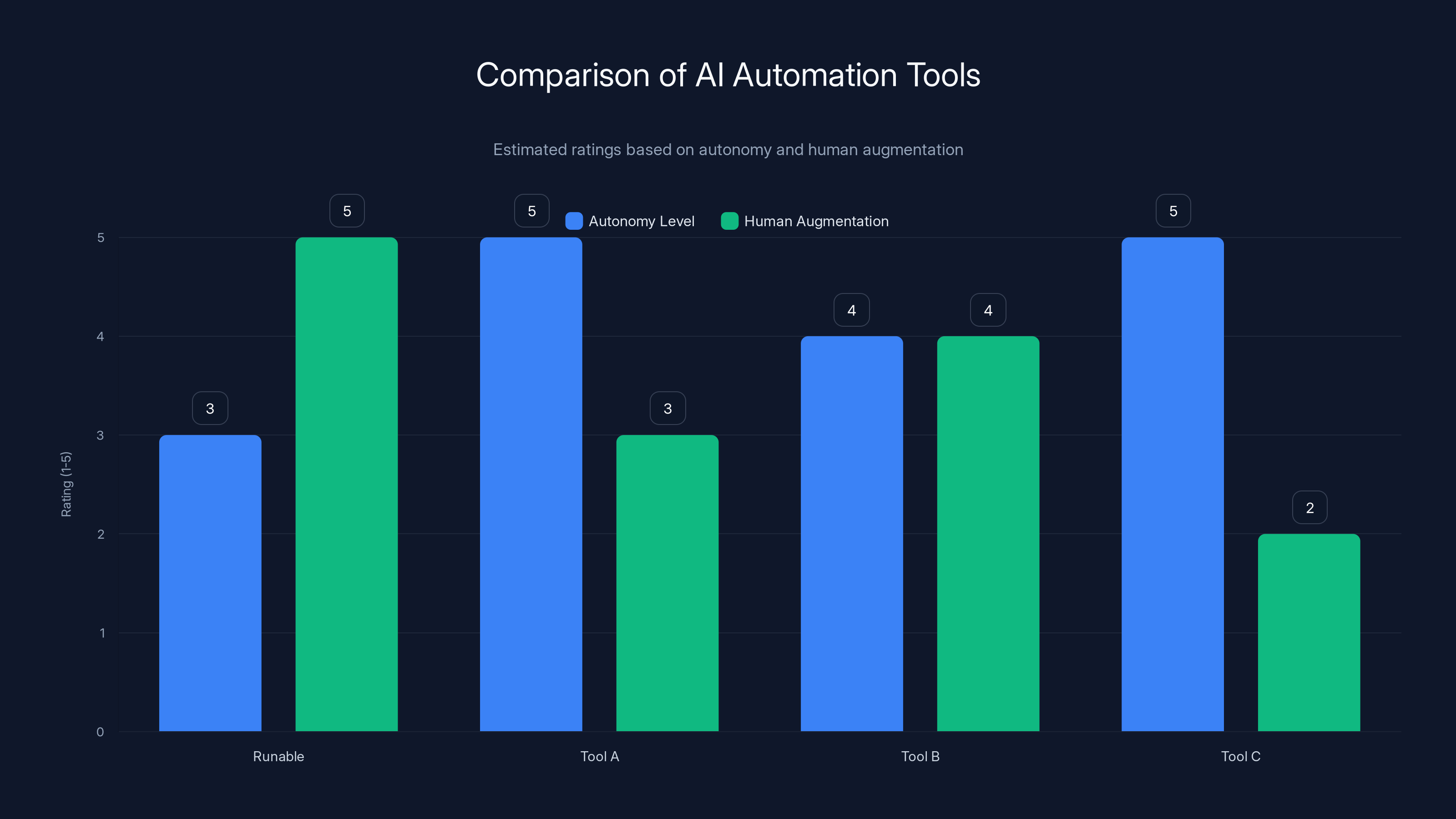 Comparison of AI Automation Tools
