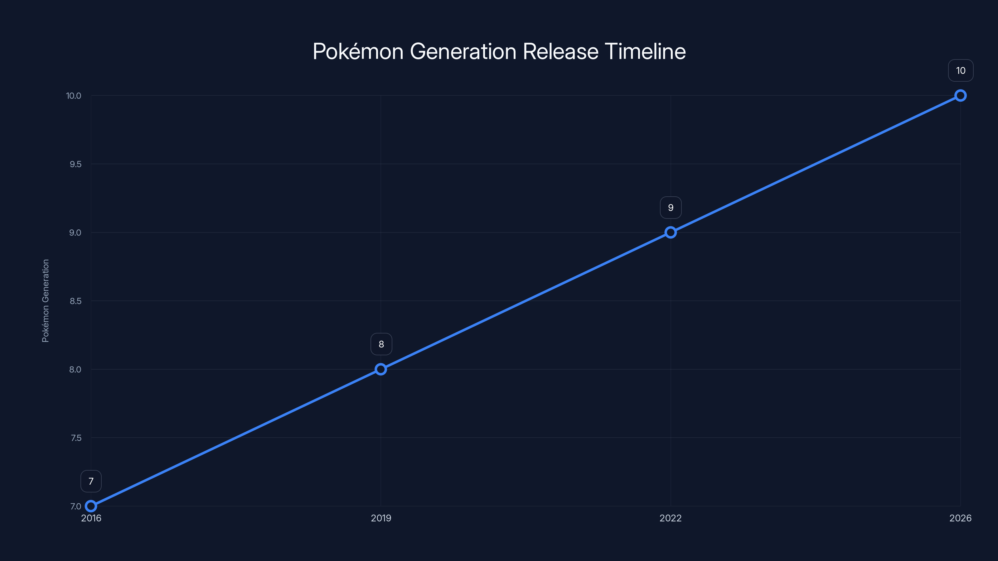 Pokémon Generation Release Timeline