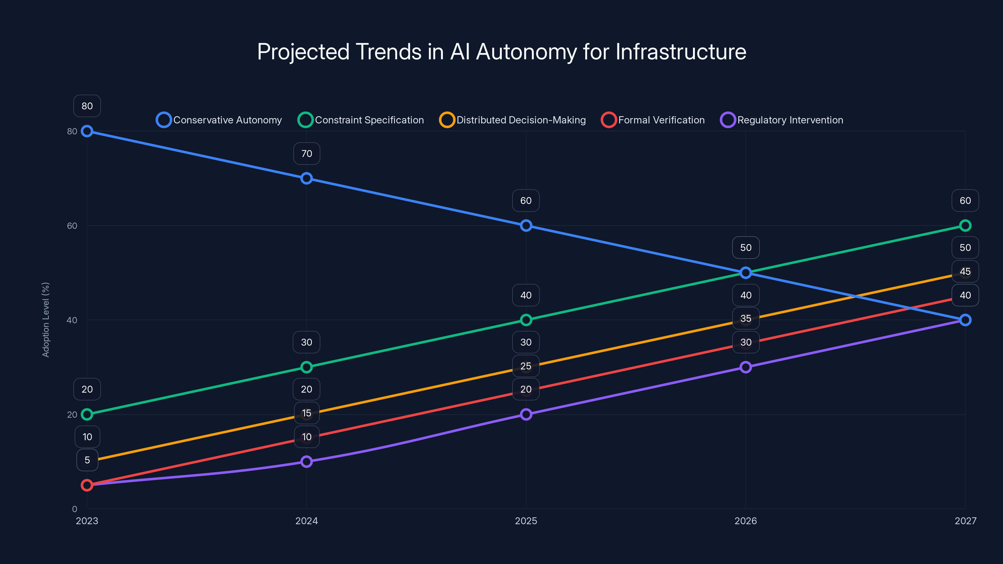 Projected Trends in AI Autonomy for Infrastructure