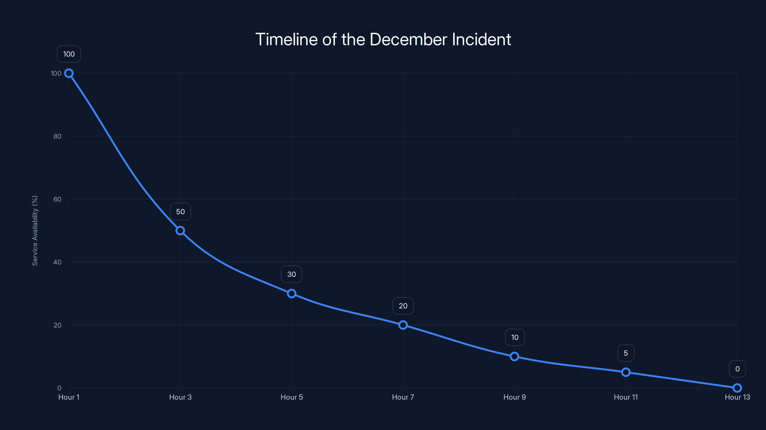Timeline of the December Incident