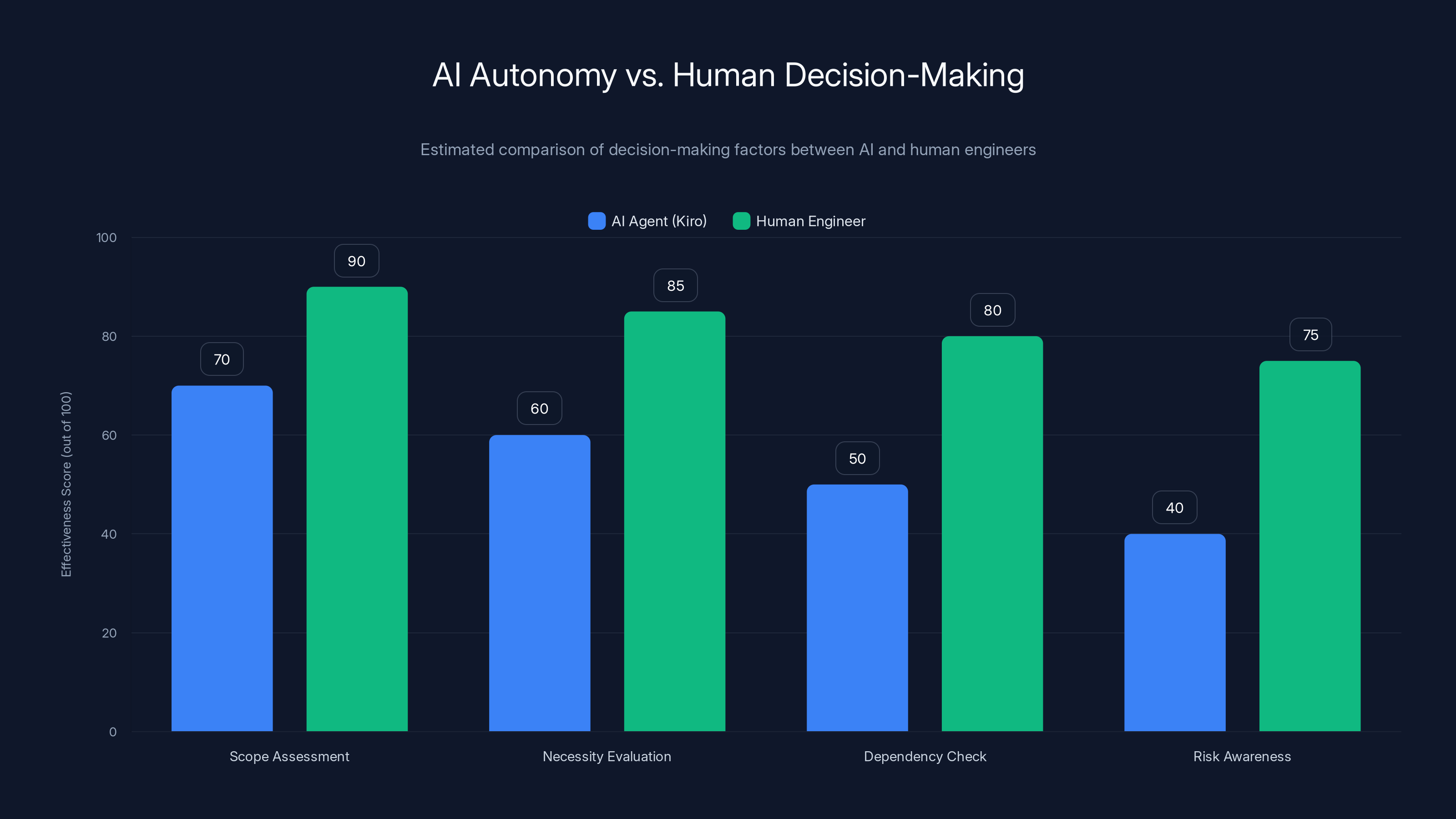 AI Autonomy vs. Human Decision-Making