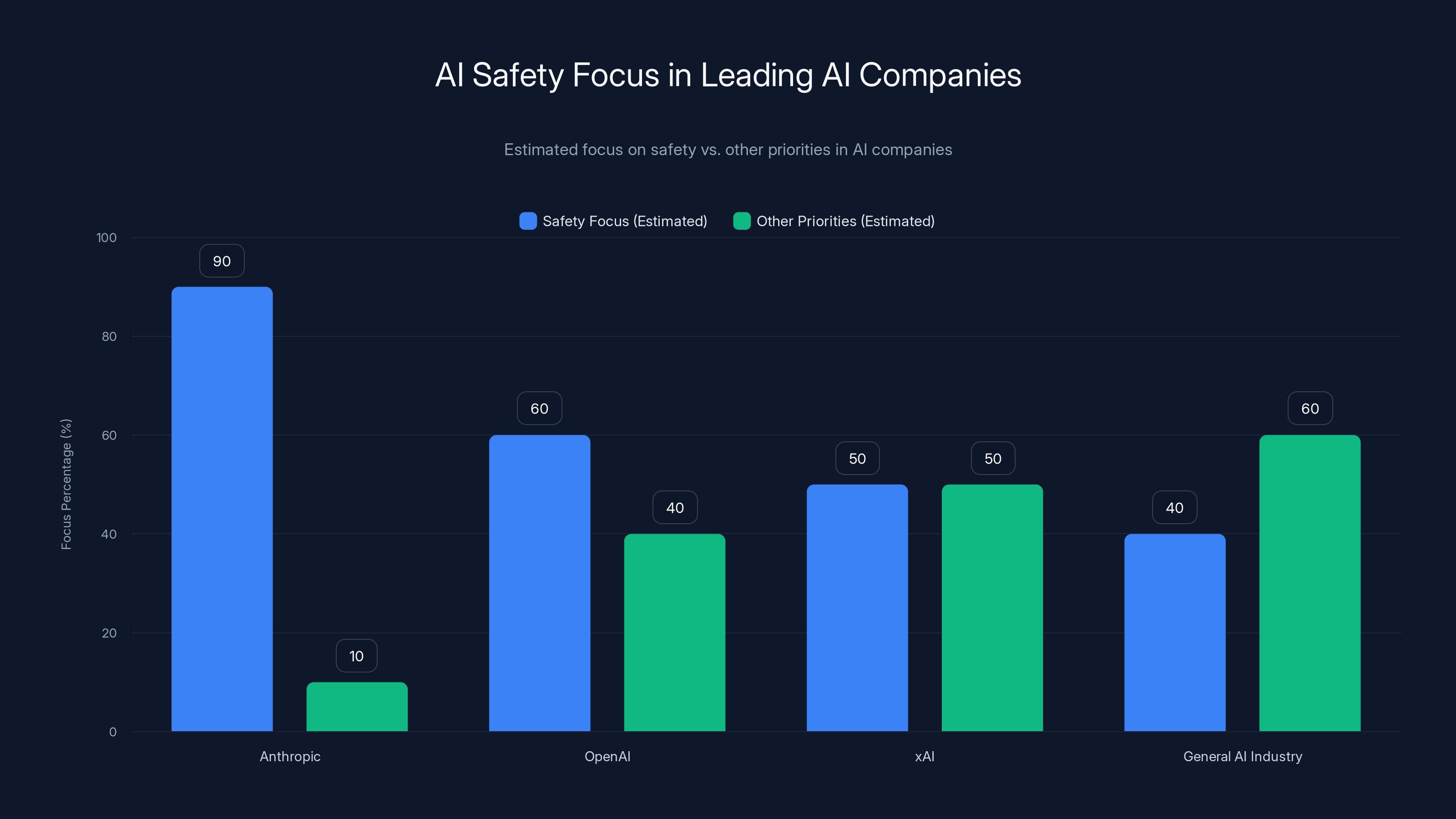 AI Safety Focus in Leading AI Companies
