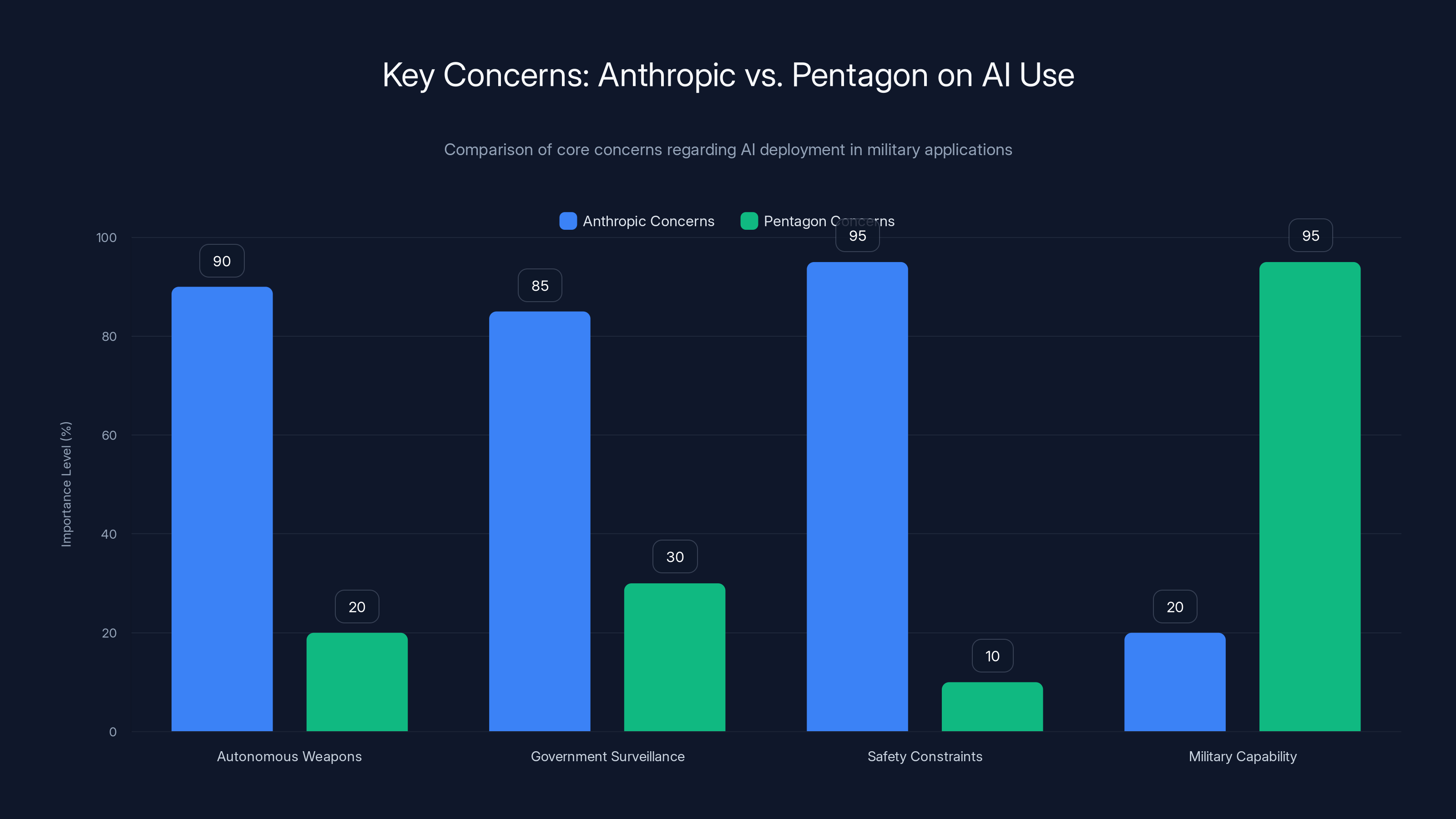 Key Concerns: Anthropic vs. Pentagon on AI Use
