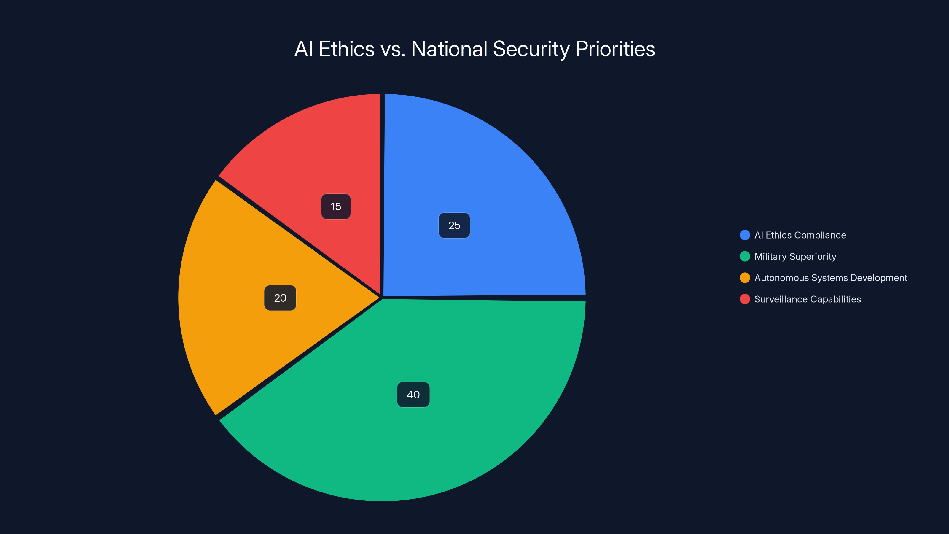 AI Ethics vs. National Security Priorities