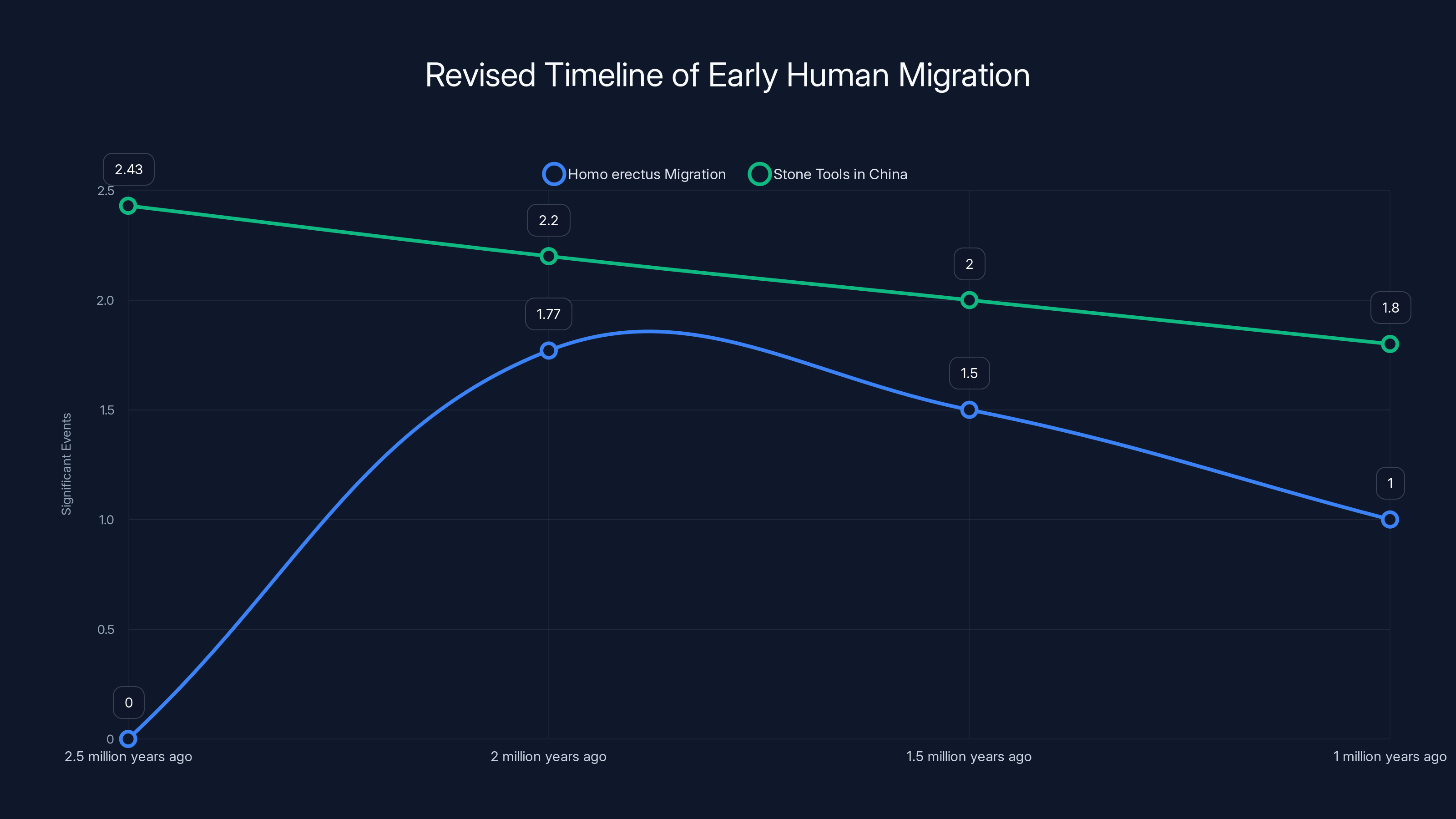 Revised Timeline of Early Human Migration