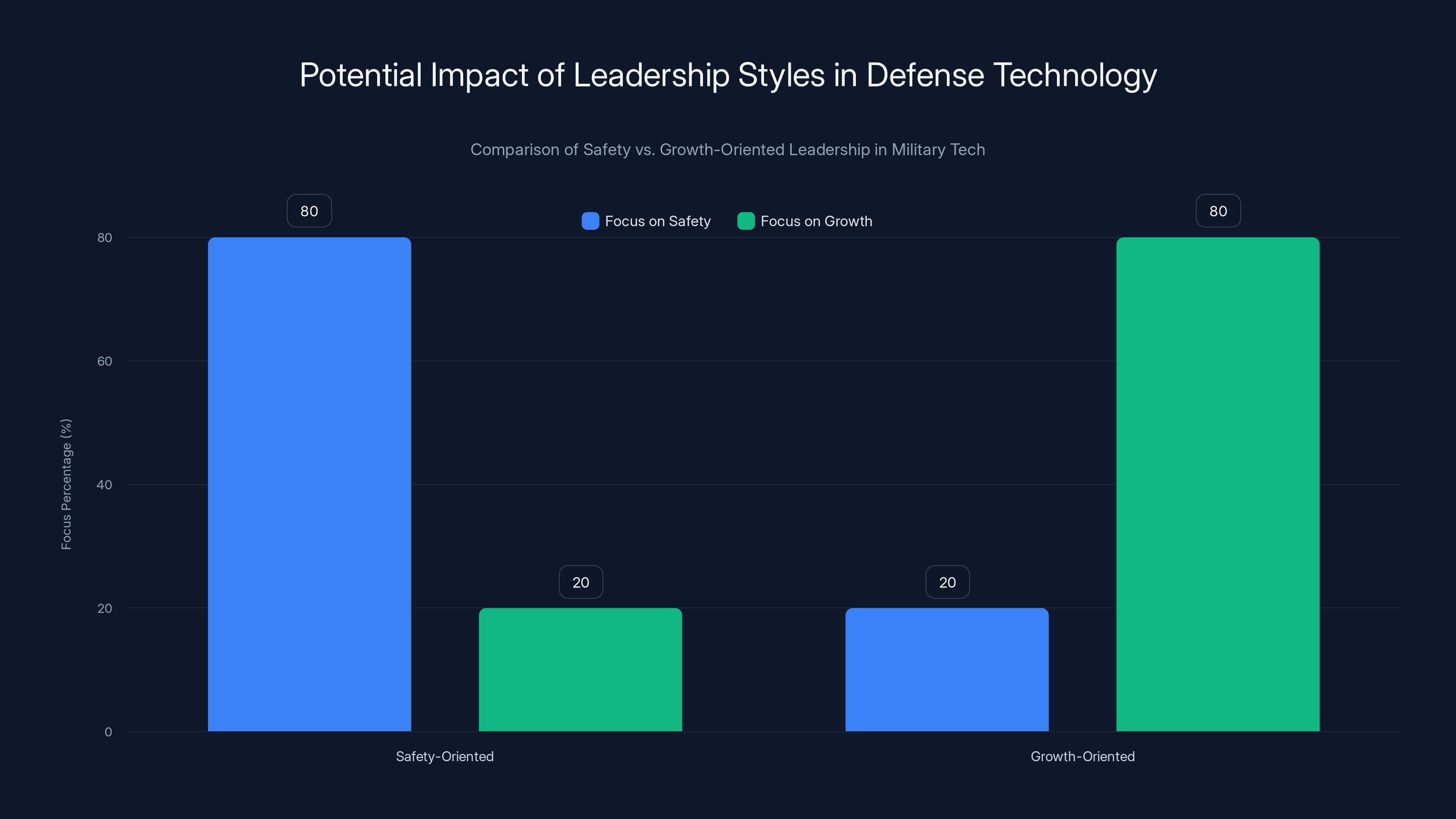 Potential Impact of Leadership Styles in Defense Technology