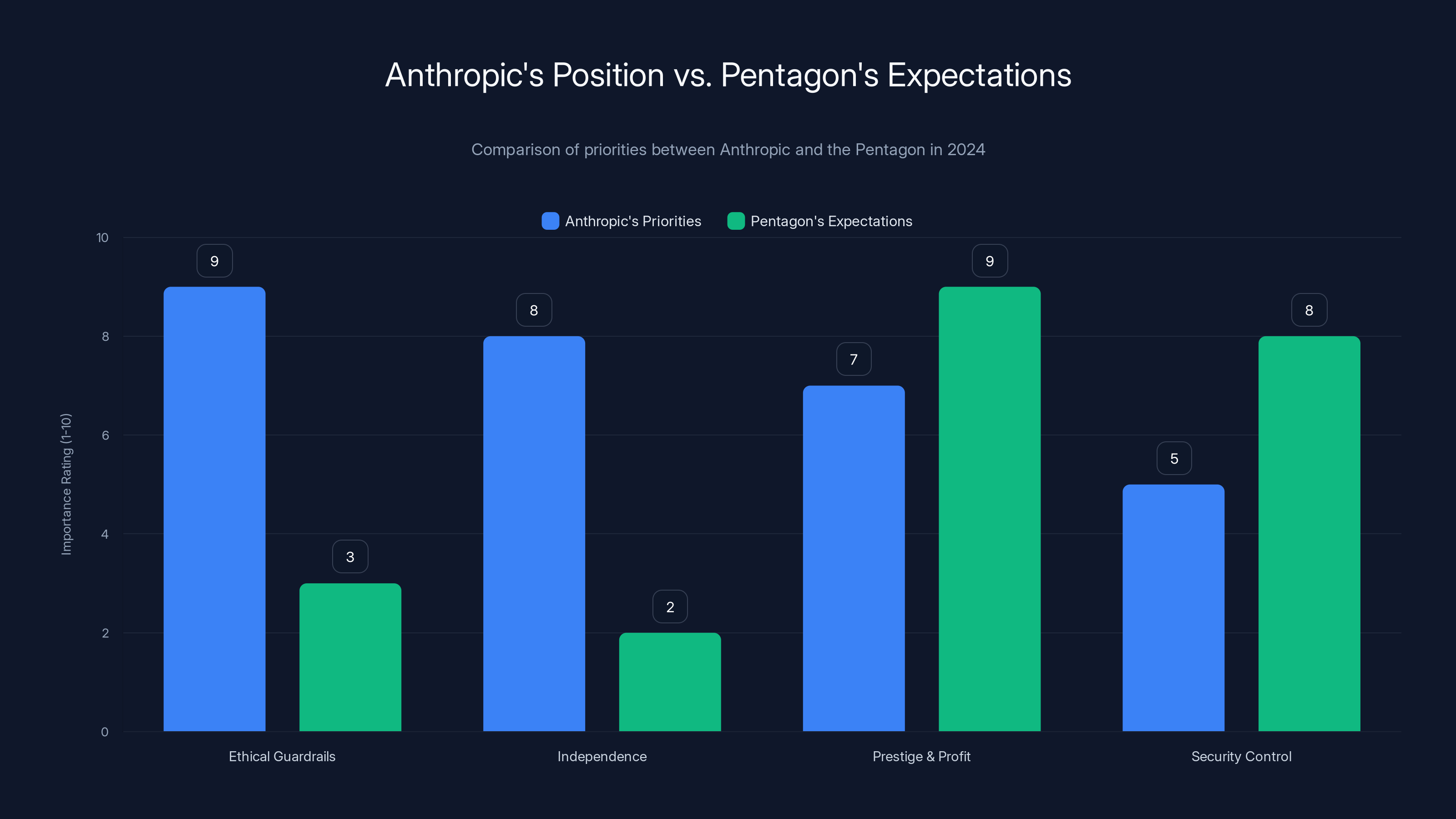Anthropic's Position vs. Pentagon's Expectations