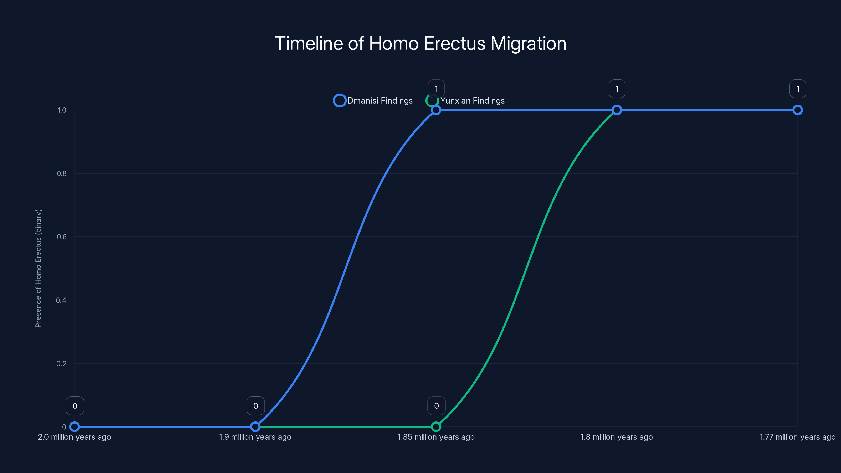Timeline of Homo Erectus Migration