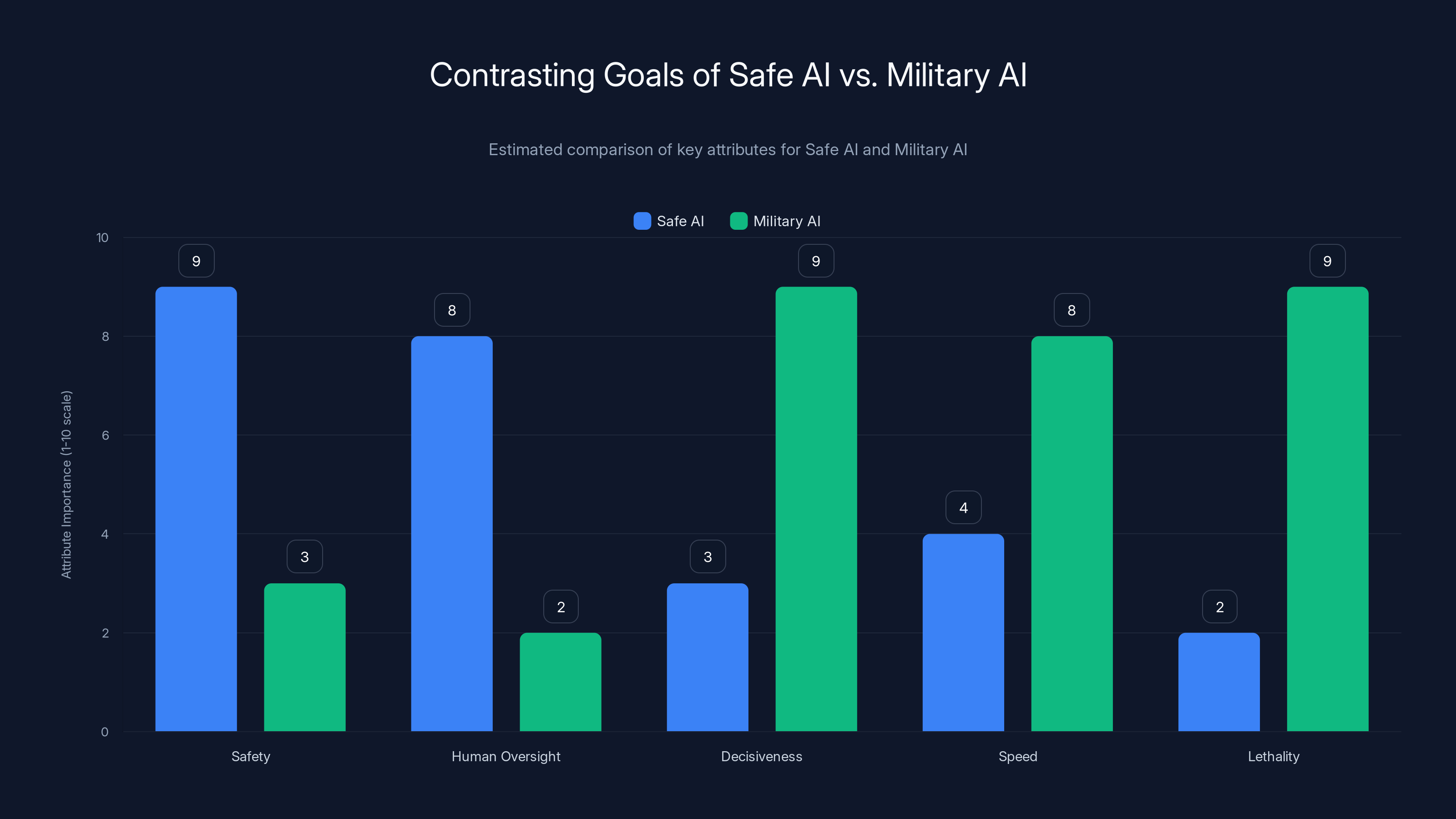 Contrasting Goals of Safe AI vs. Military AI