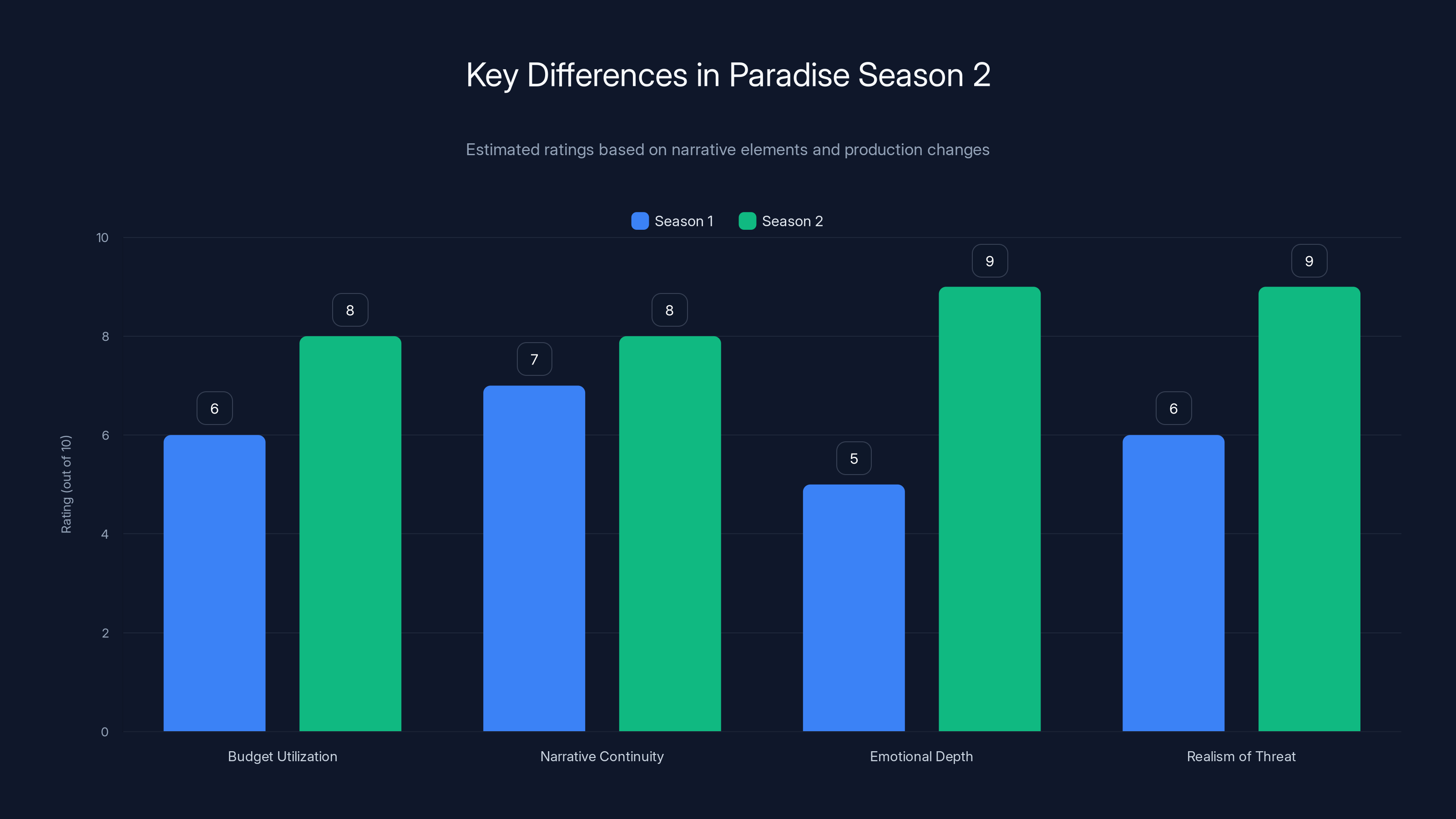 Key Differences in Paradise Season 2