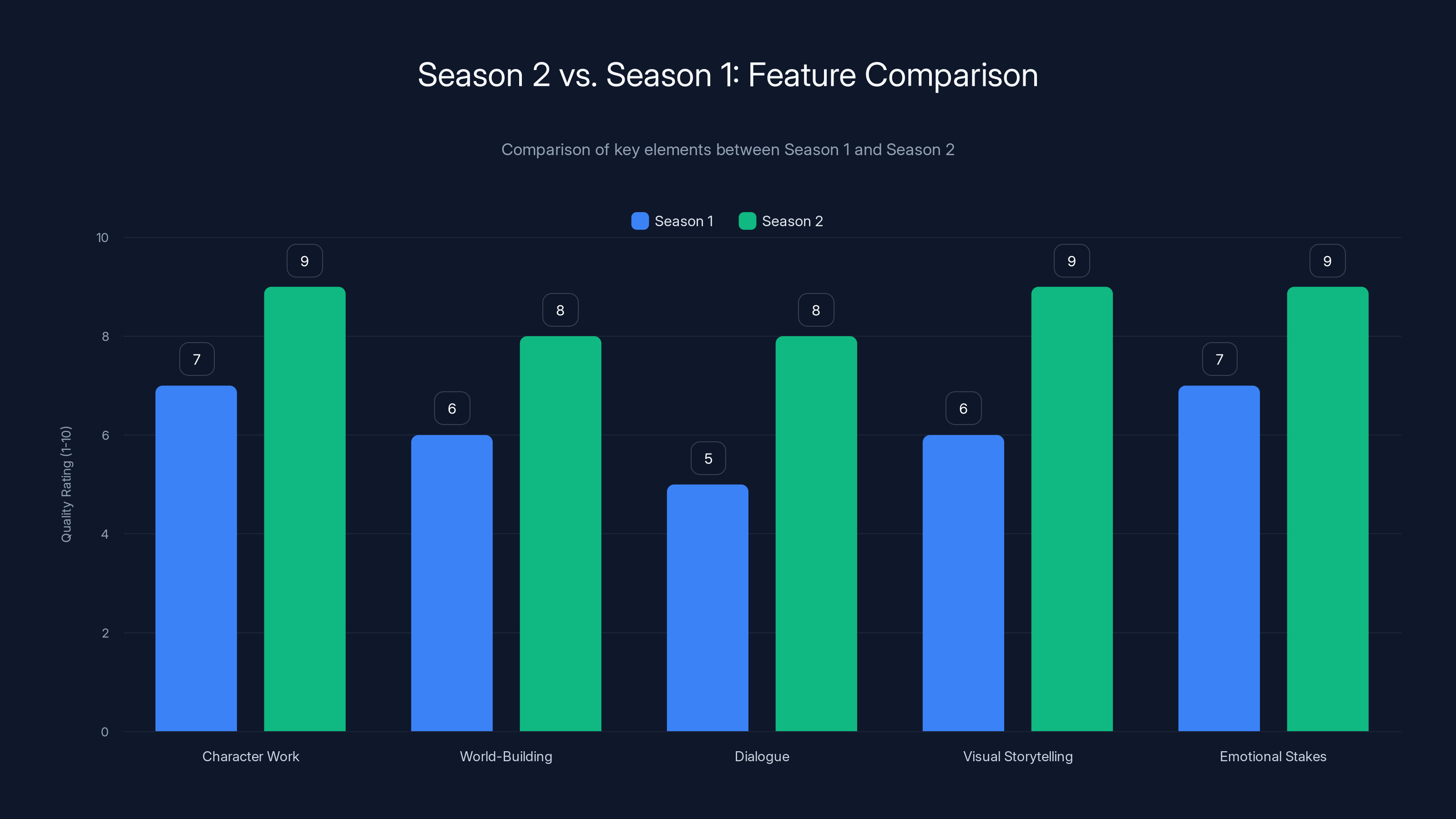 Season 2 vs. Season 1: Feature Comparison