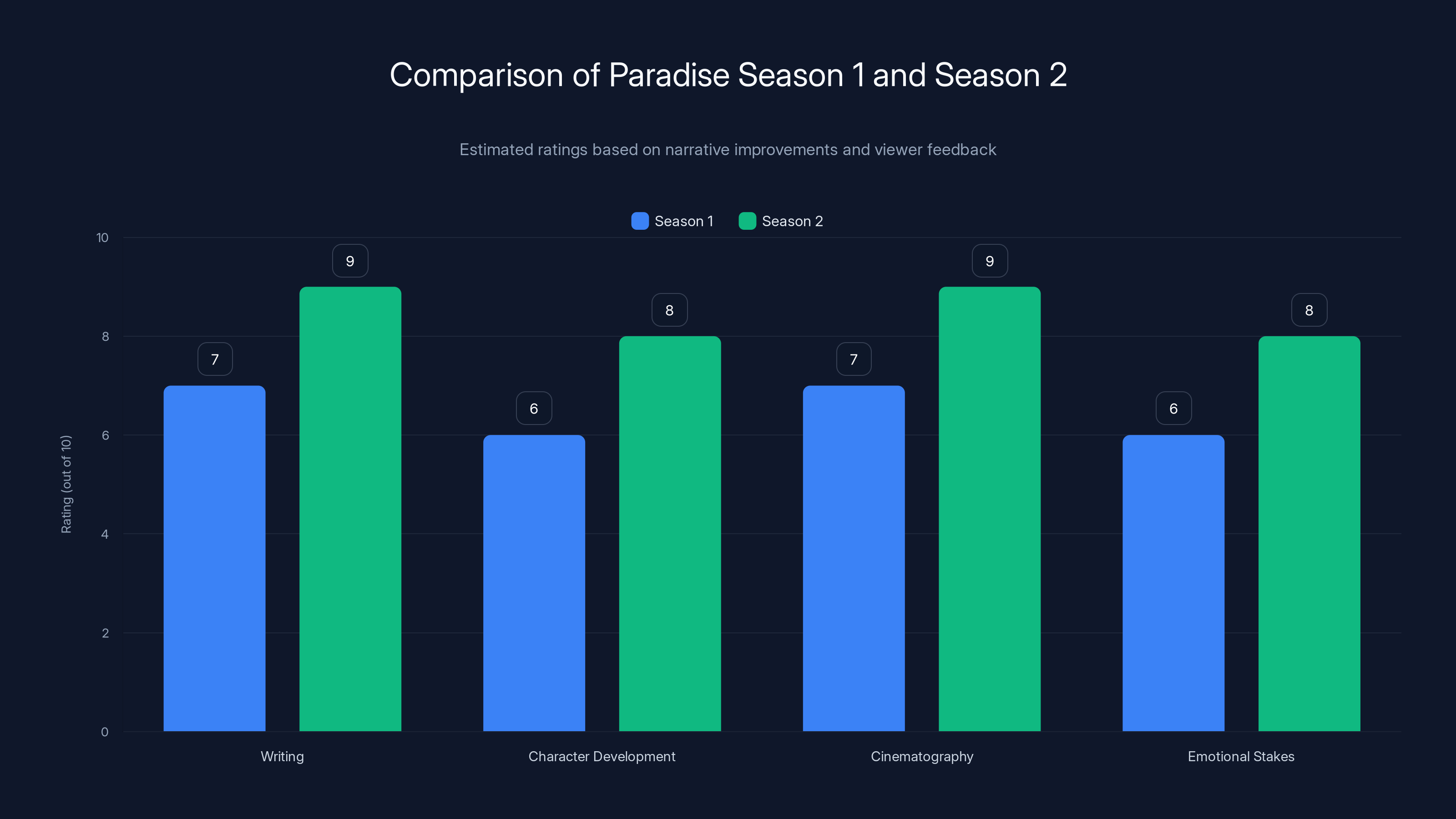 Comparison of Paradise Season 1 and Season 2