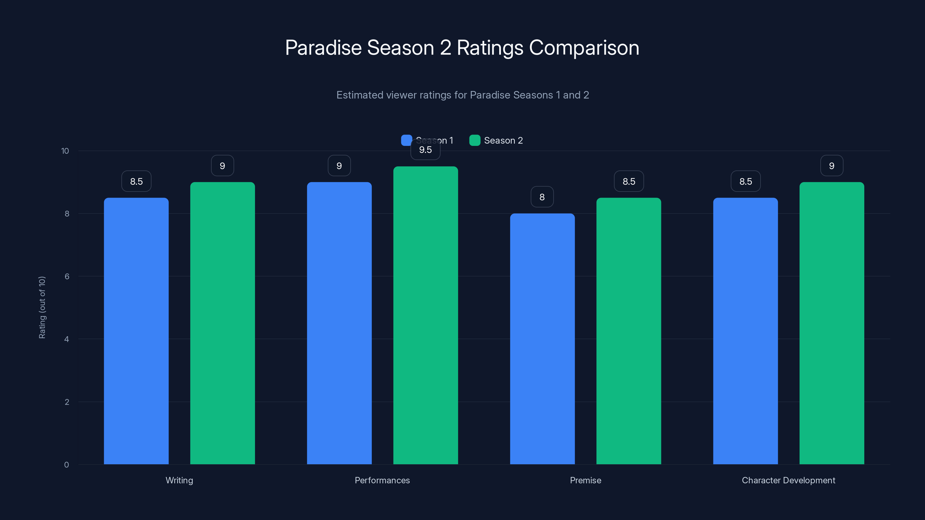 Paradise Season 2 Ratings Comparison