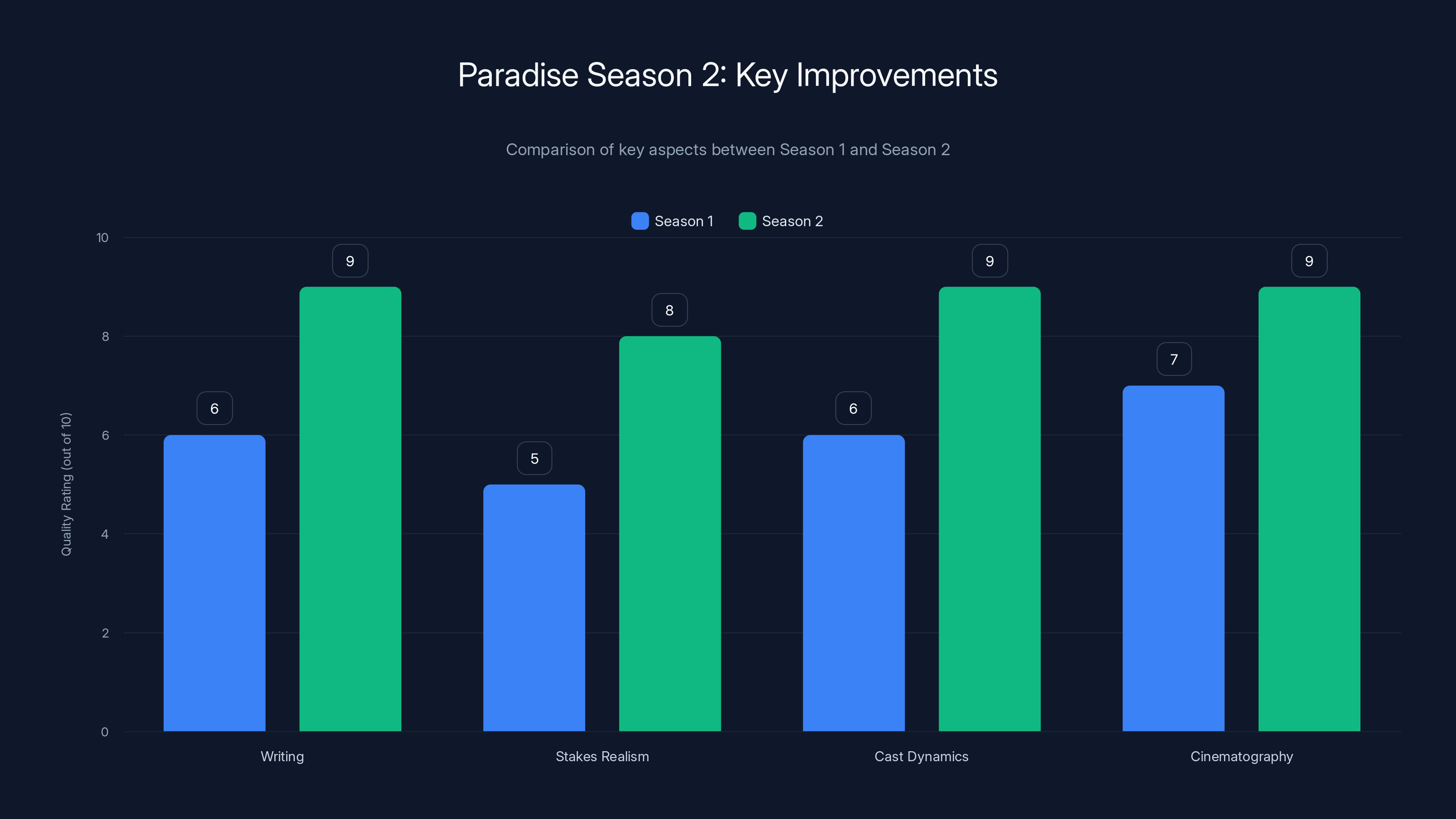 Paradise Season 2: Key Improvements