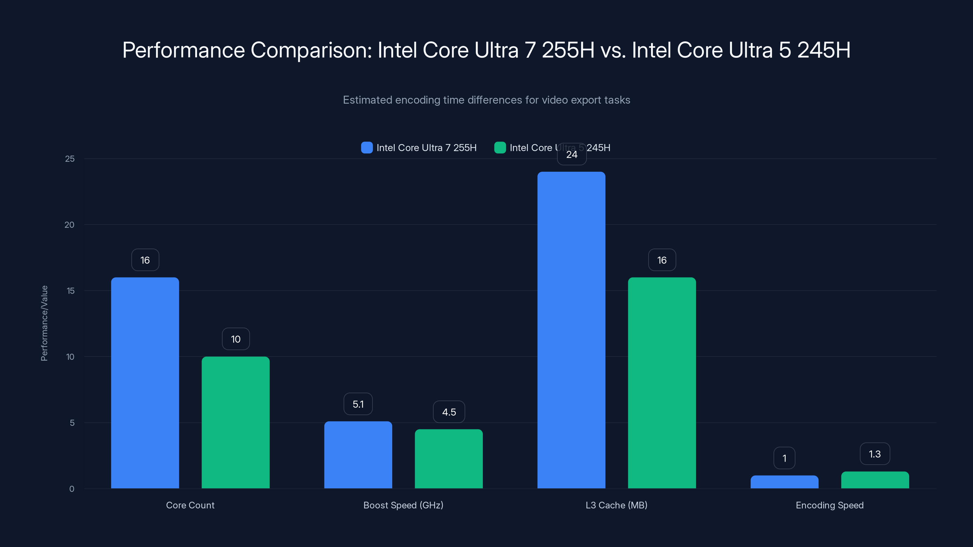 Performance Comparison: Intel Core Ultra 7 255H vs. Intel Core Ultra 5 245H