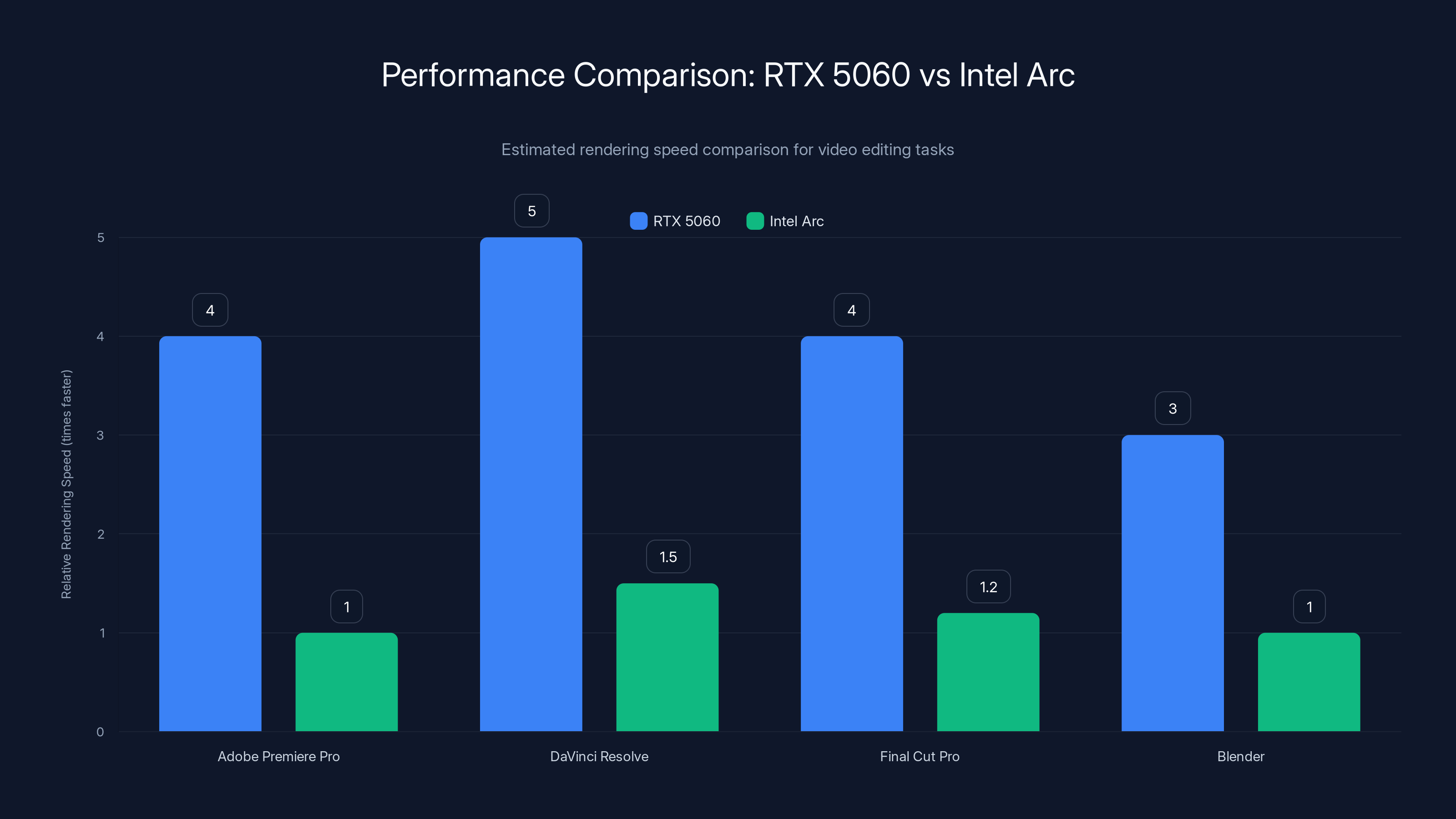 Performance Comparison: RTX 5060 vs Intel Arc
