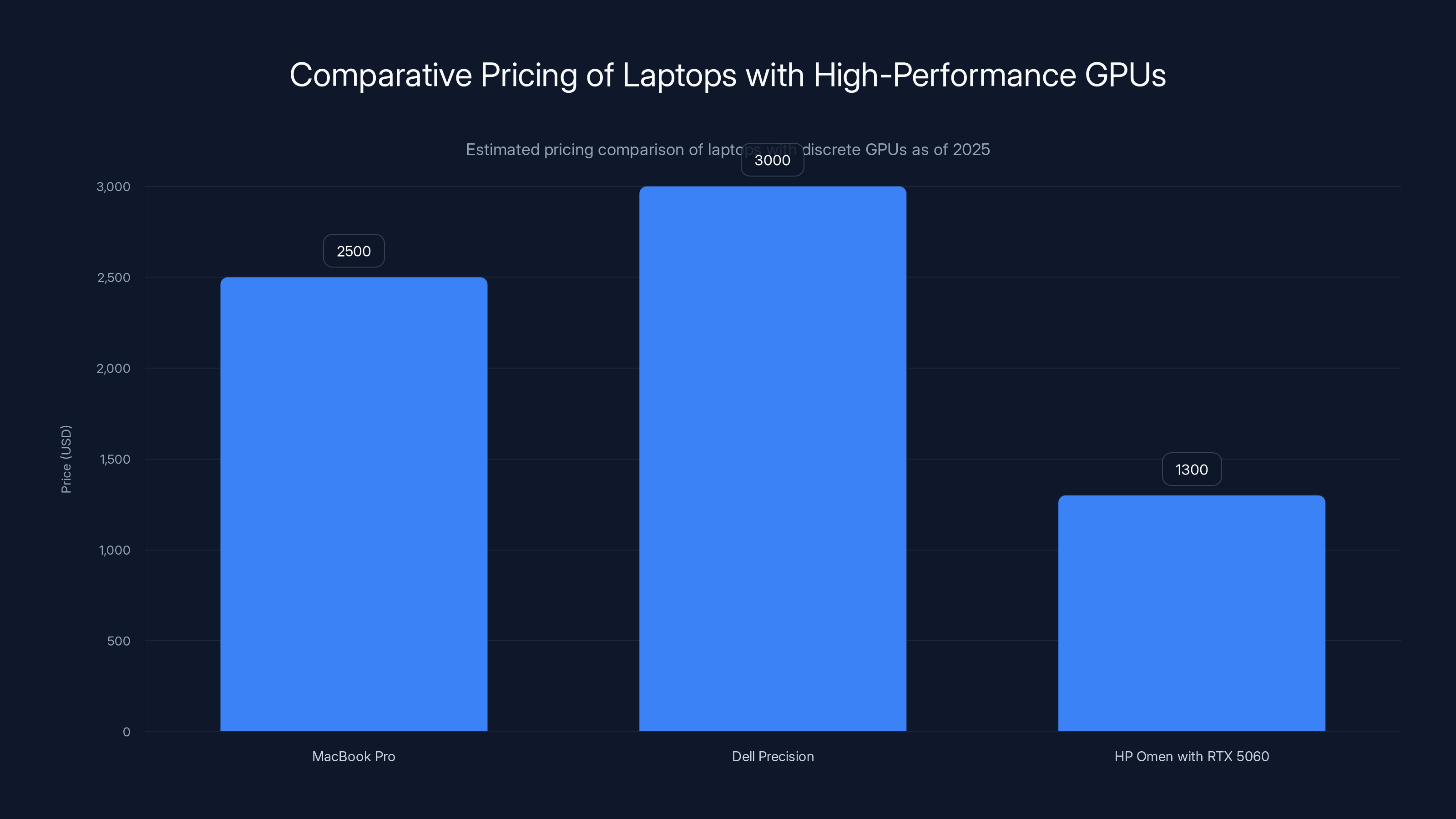 Comparative Pricing of Laptops with High-Performance GPUs