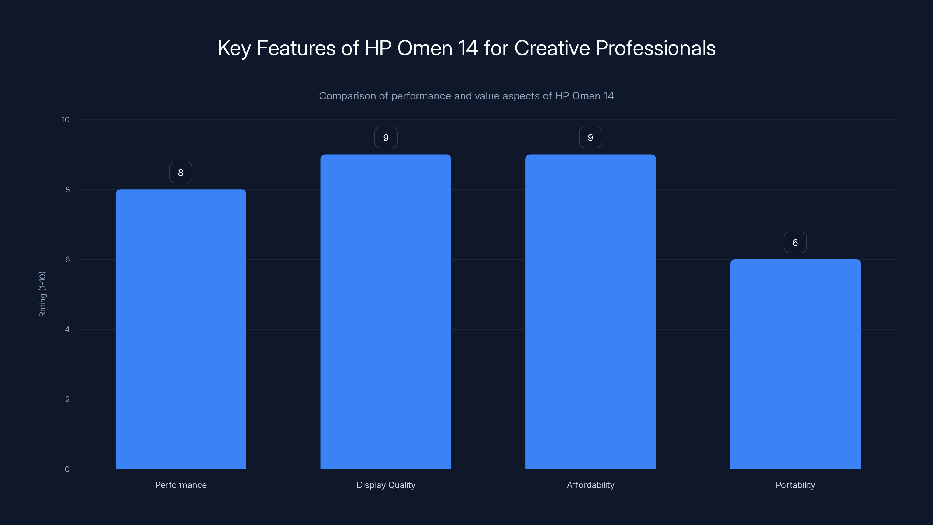 Key Features of HP Omen 14 for Creative Professionals