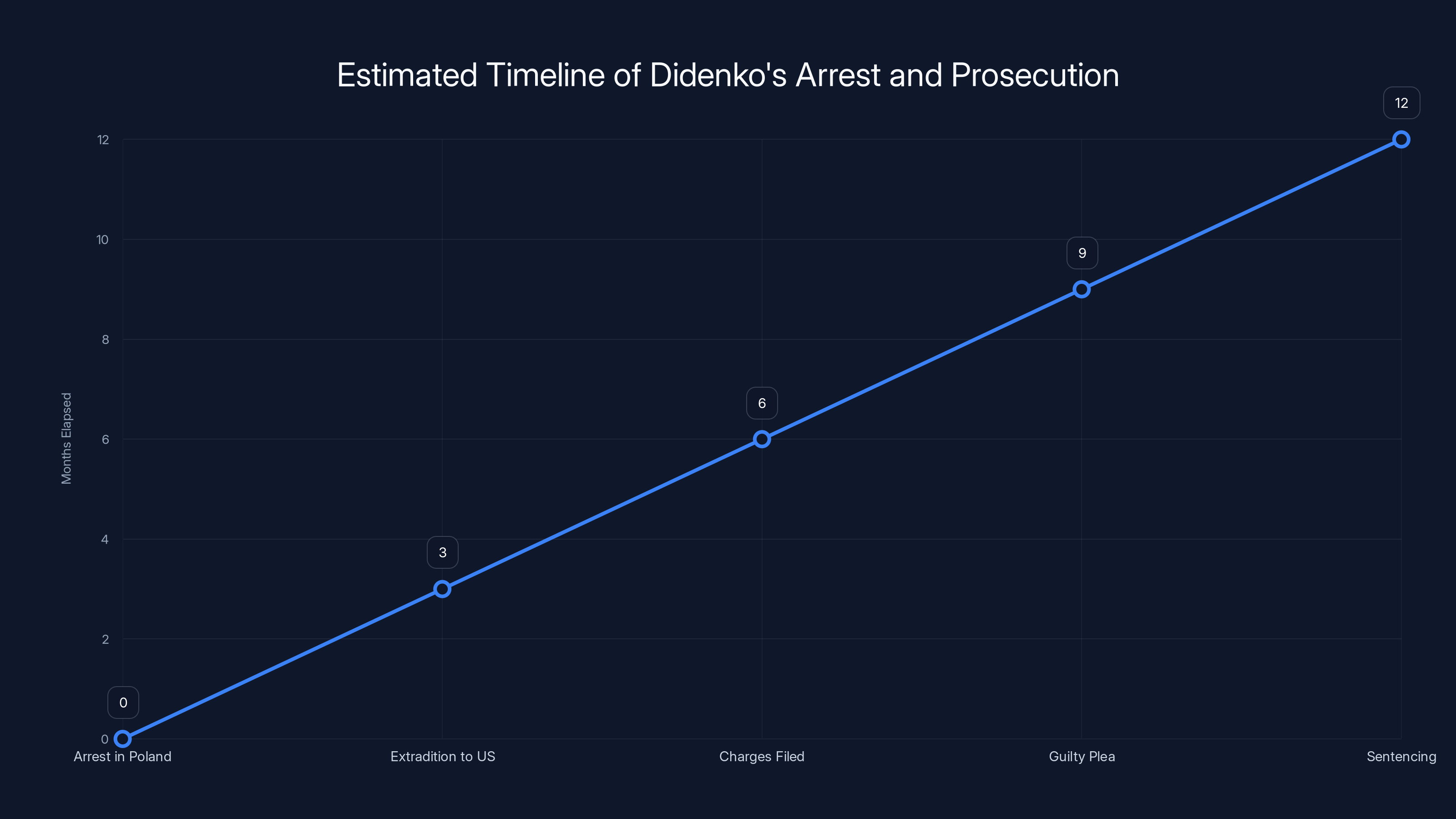 Estimated Timeline of Didenko's Arrest and Prosecution