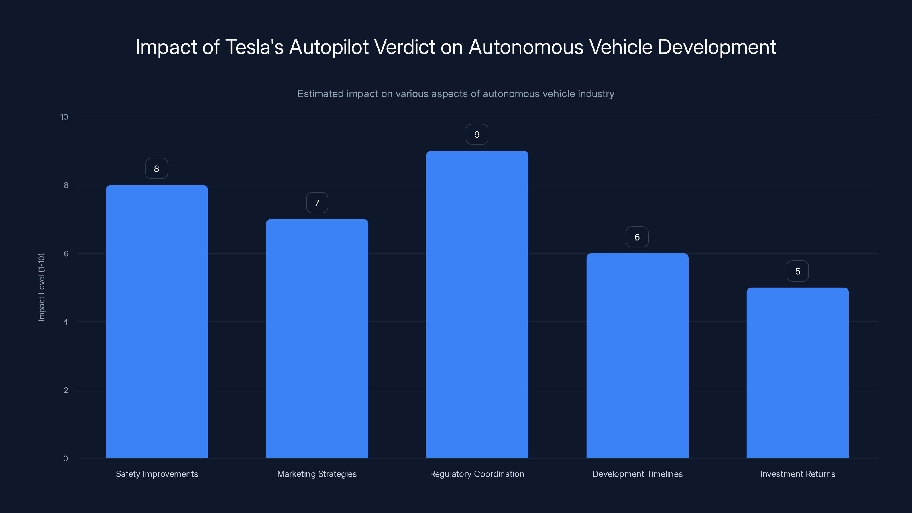 Impact of Tesla's Autopilot Verdict on Autonomous Vehicle Development