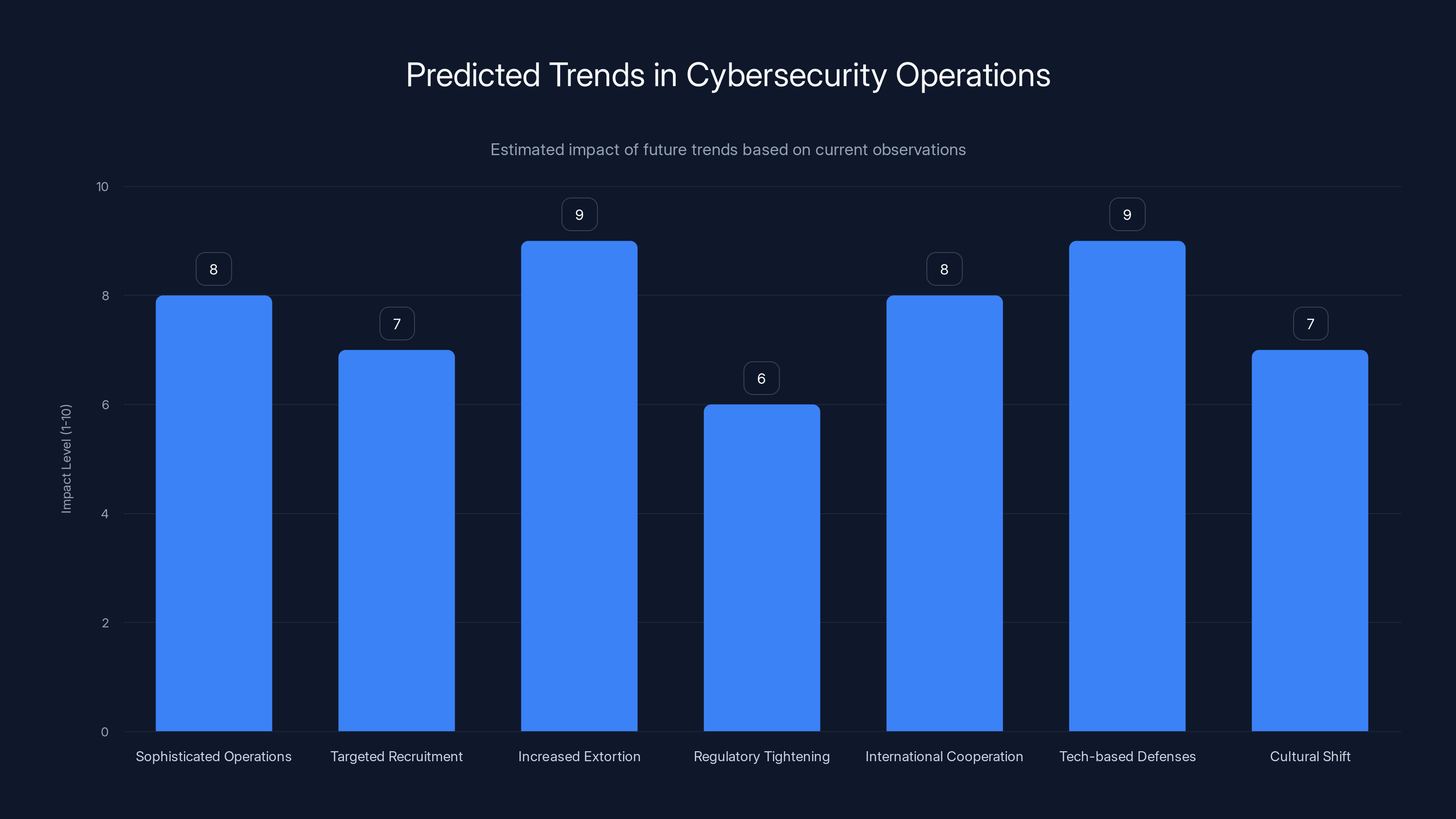 Predicted Trends in Cybersecurity Operations